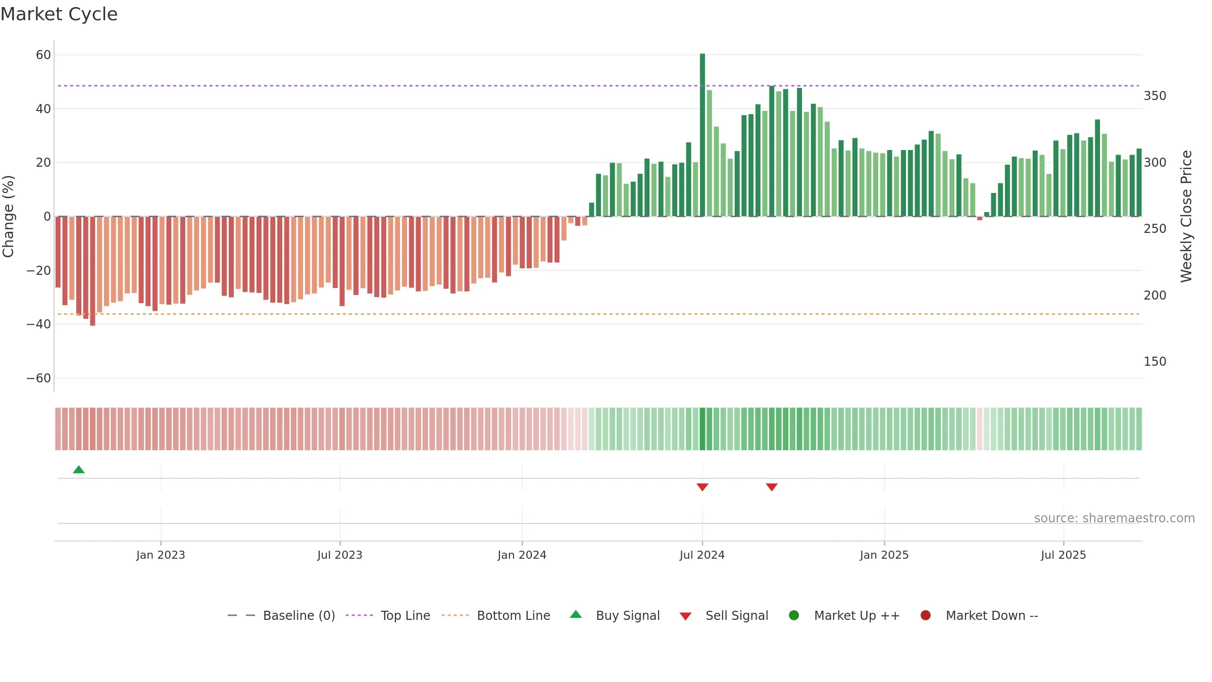 3413 weekly Market Cycle chart, closing 2025-09-15.