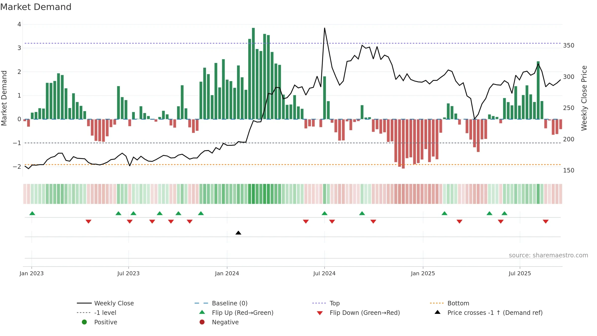 3413 weekly Market Demand chart, closing 2025-09-15.
