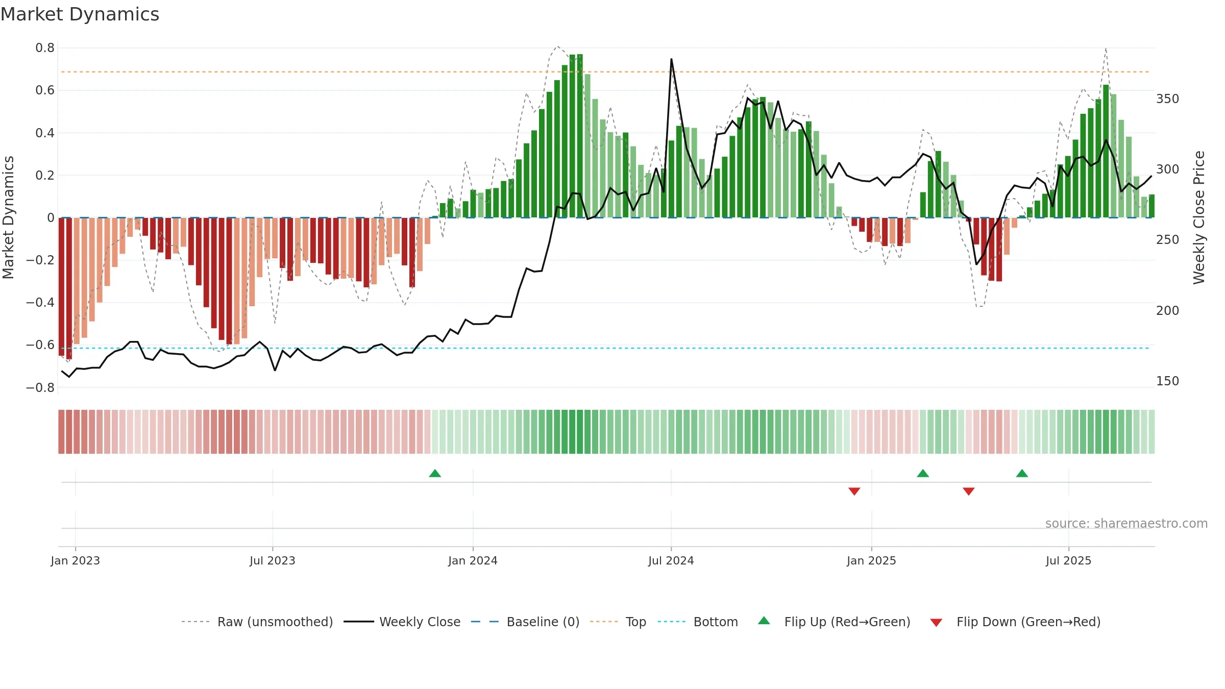 3413 weekly Market Dynamics chart, closing 2025-09-15.