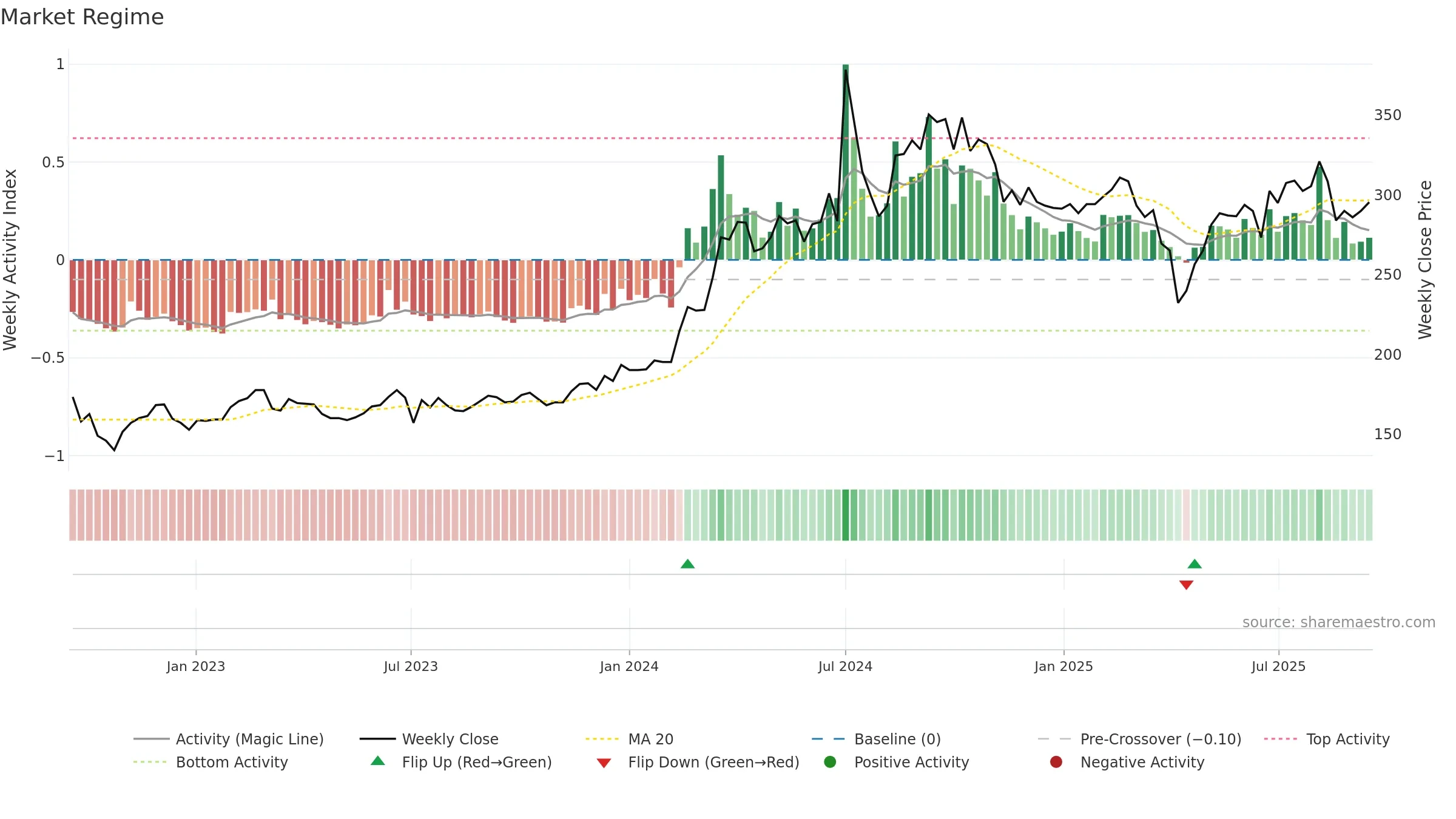 3413 weekly Market Snapshot chart, closing 2025-09-15.