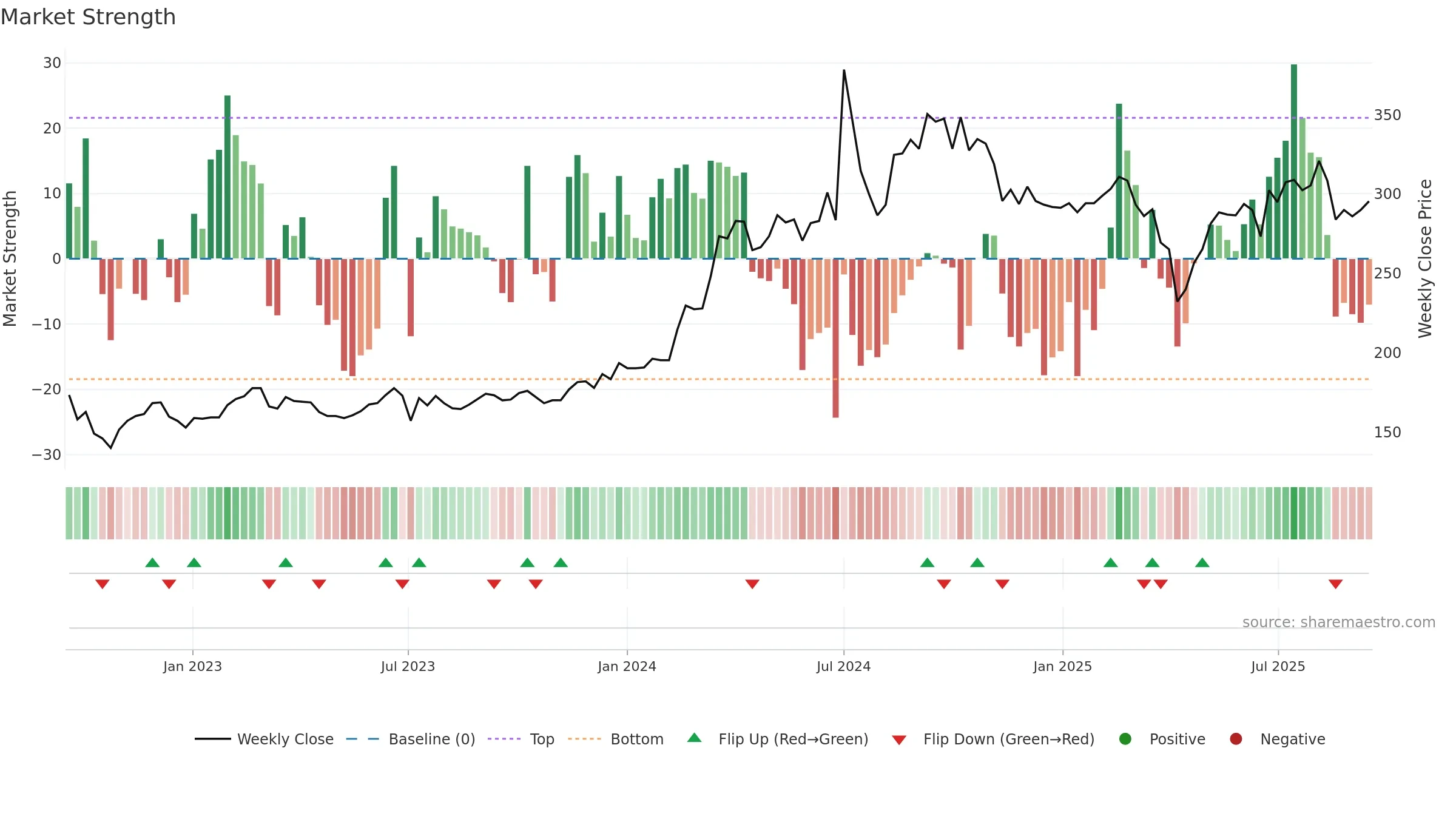 3413 weekly Market Strength chart, closing 2025-09-15.