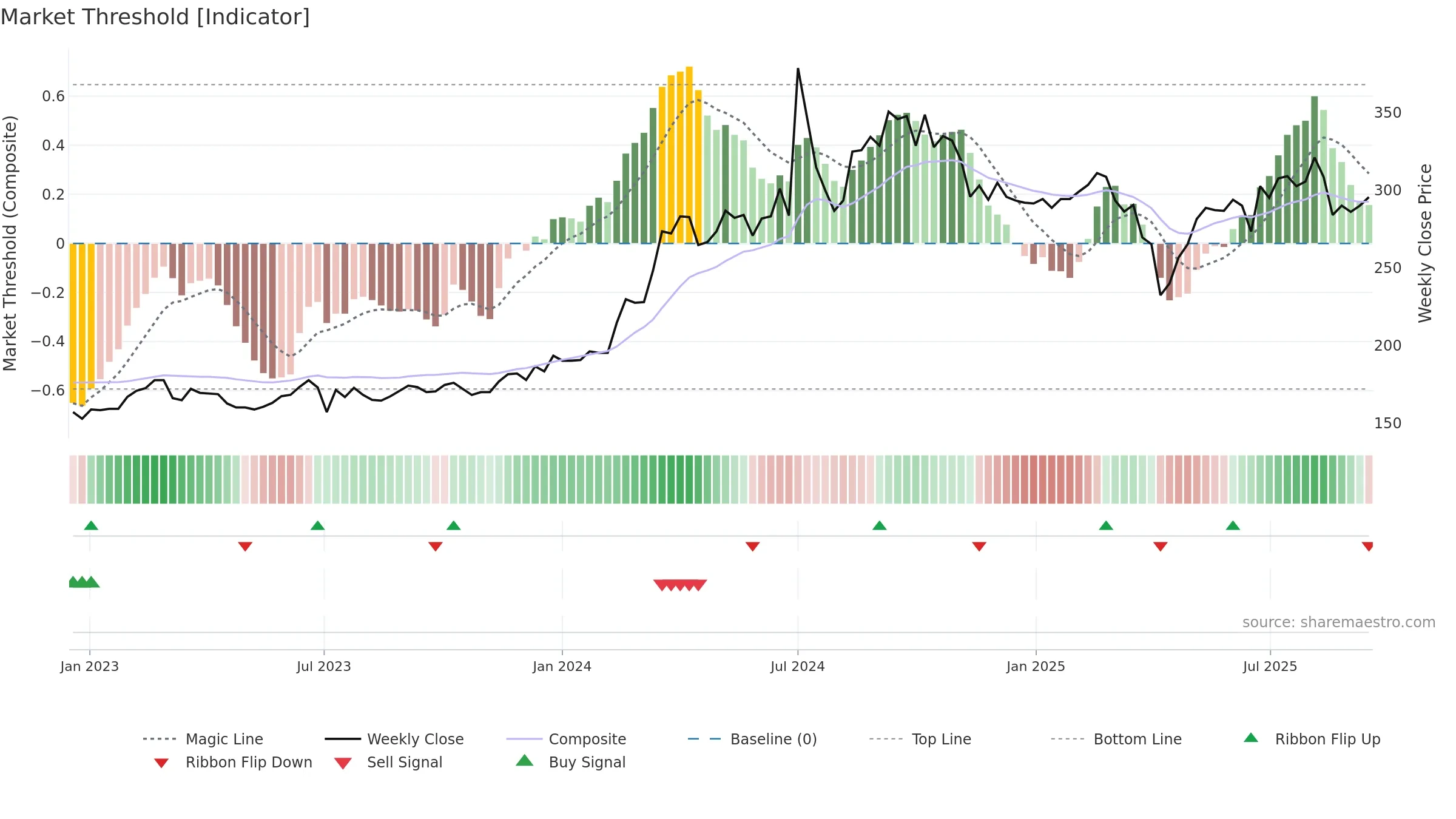 3413 weekly Market Threshold chart, closing 2025-09-15.