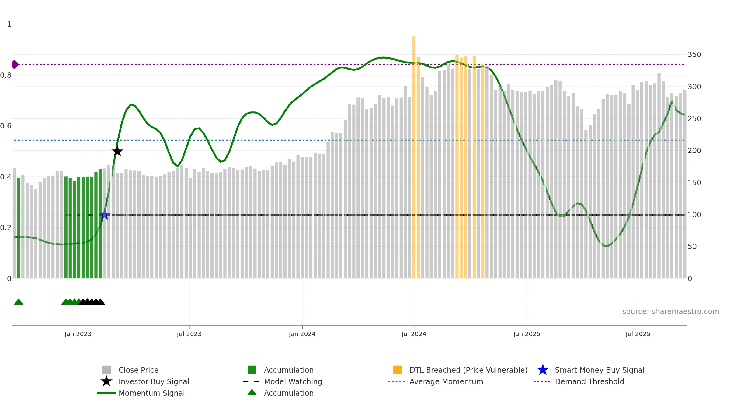 3413 weekly Smart Money chart, closing 2025-09-15.