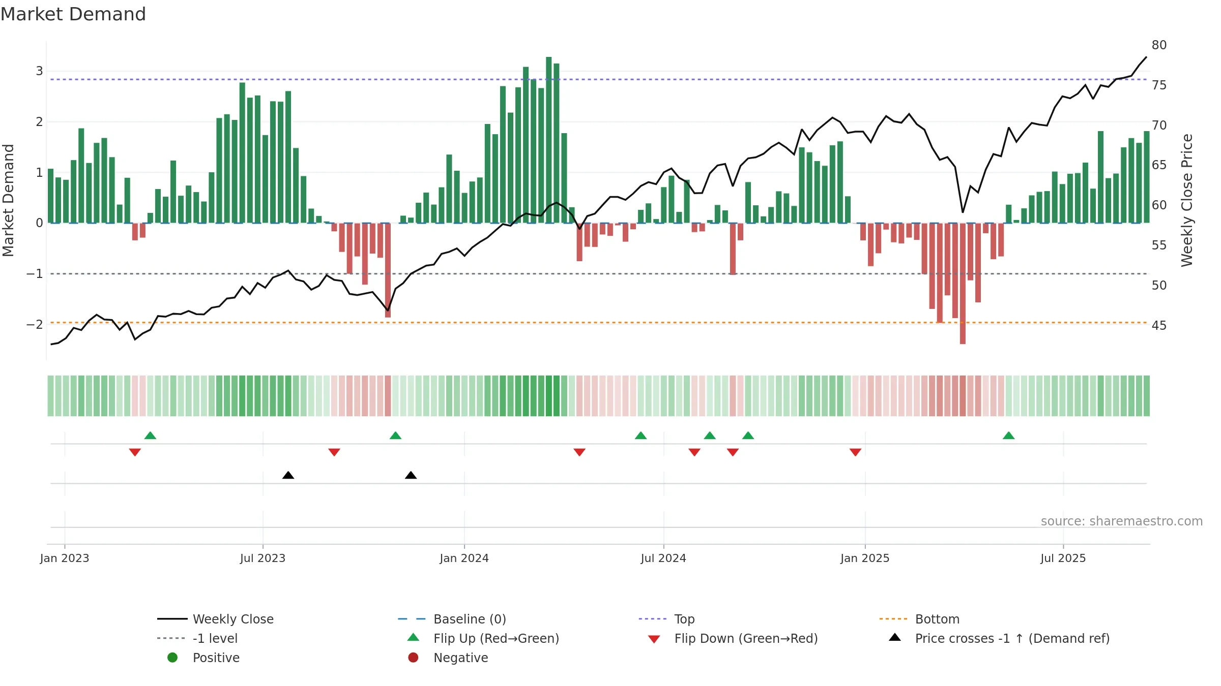 VOTE weekly Market Demand chart, closing 2025-09-15.