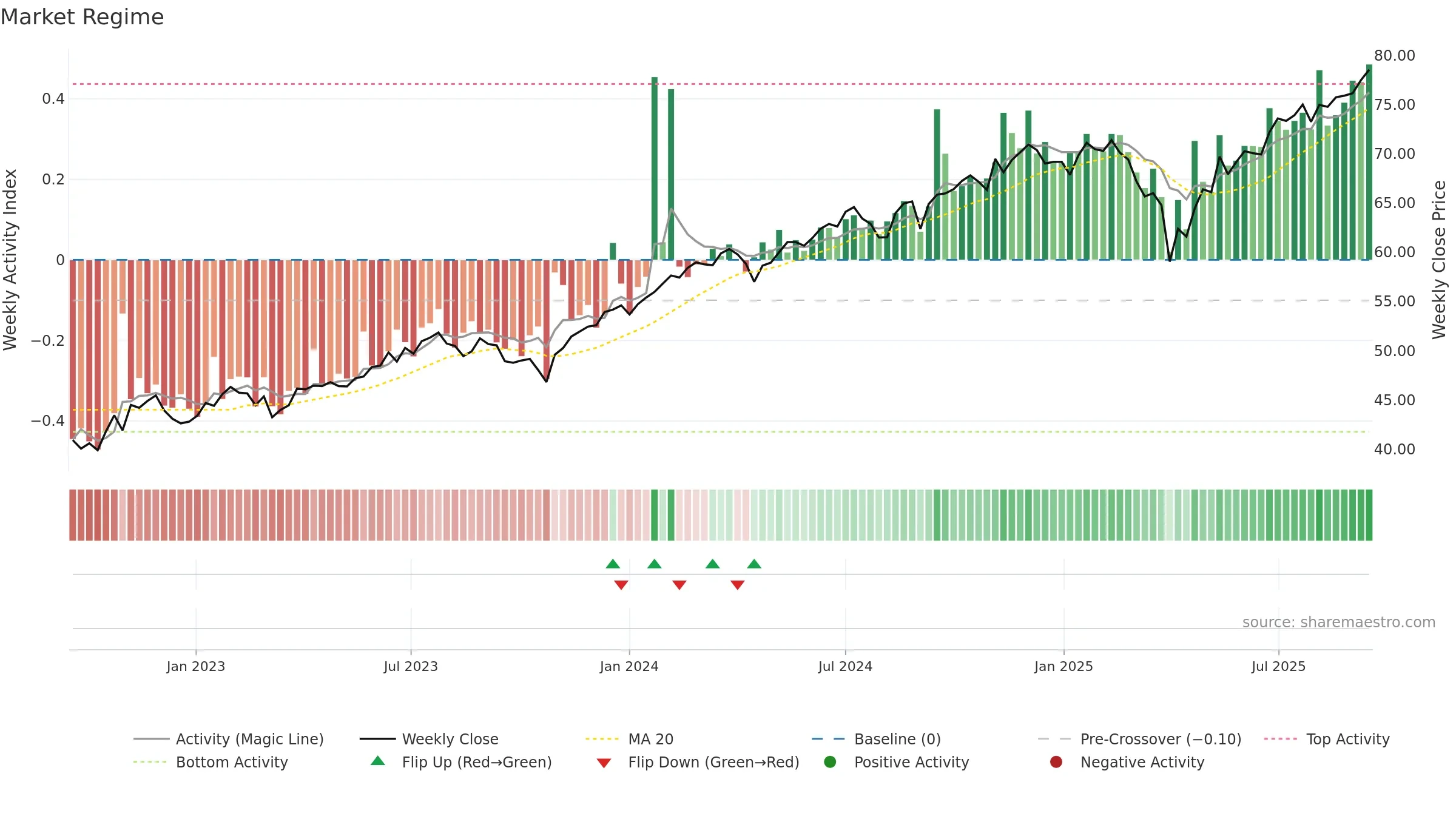 VOTE weekly Market Snapshot chart, closing 2025-09-15.