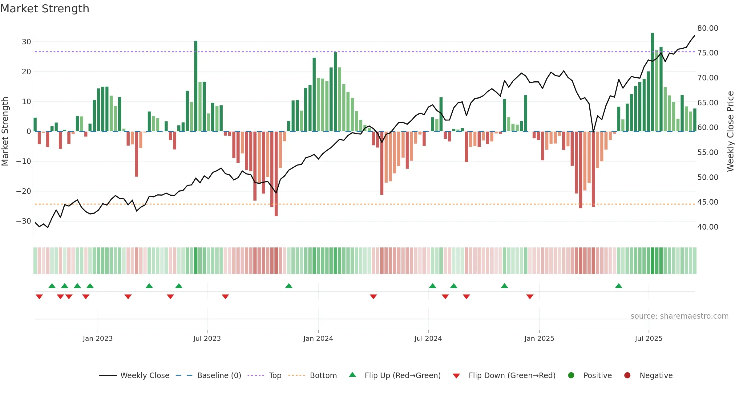 VOTE weekly Market Strength chart, closing 2025-09-15.