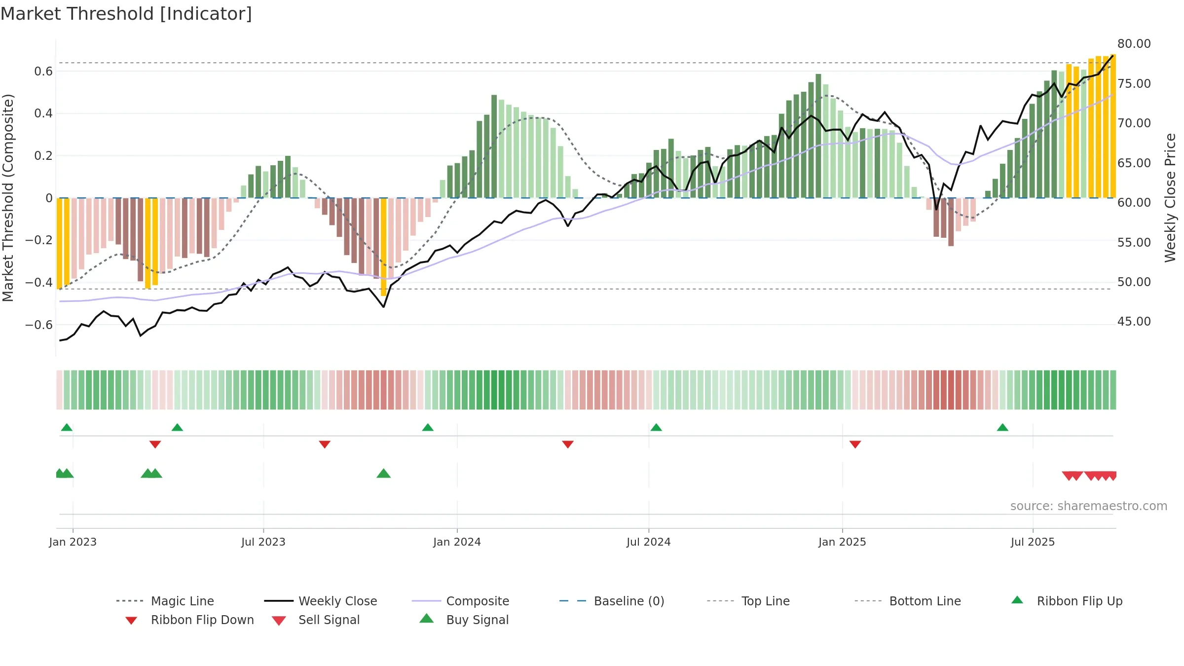 VOTE weekly Market Threshold chart, closing 2025-09-15.