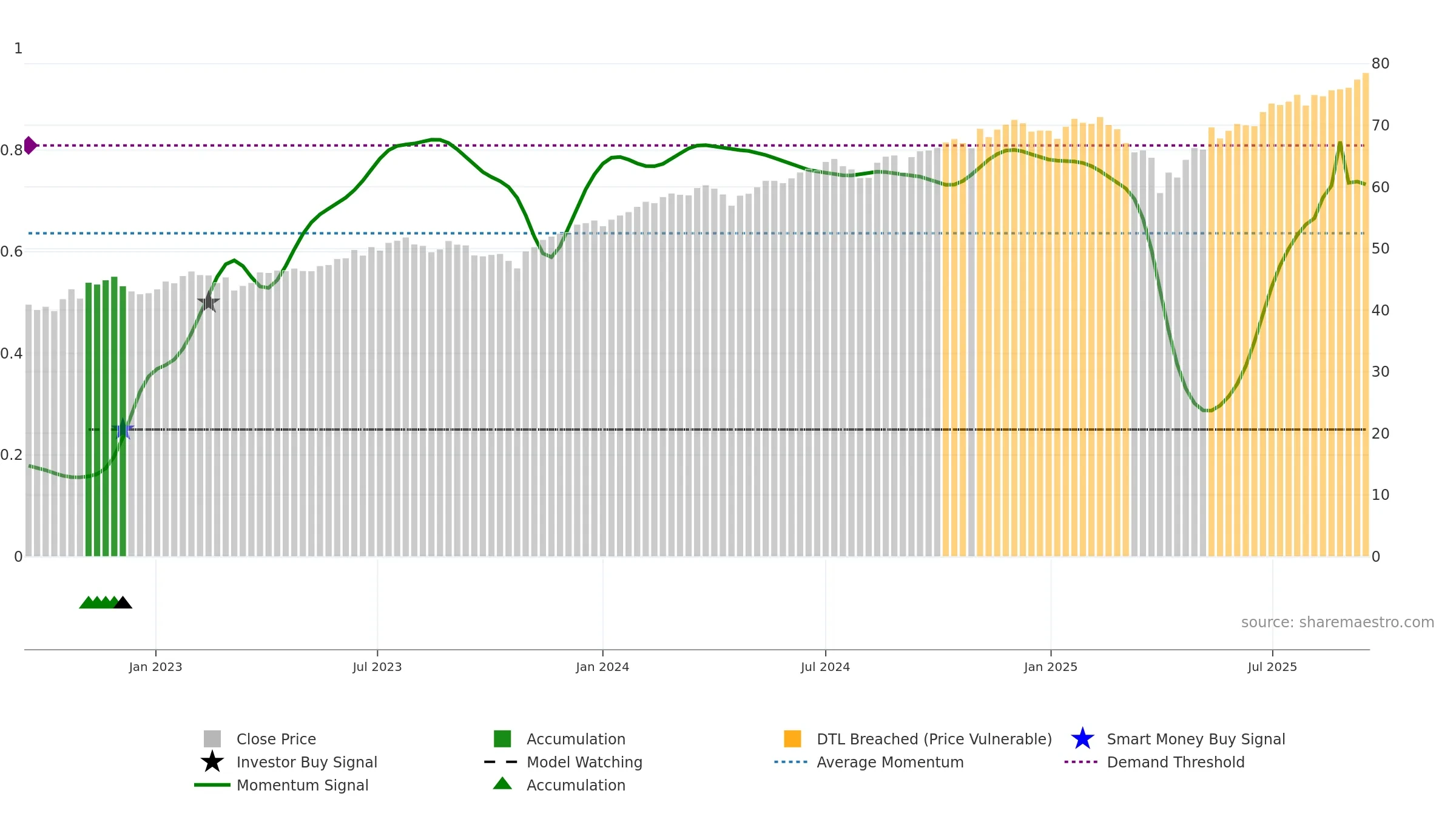 VOTE weekly Smart Money chart, closing 2025-09-15.