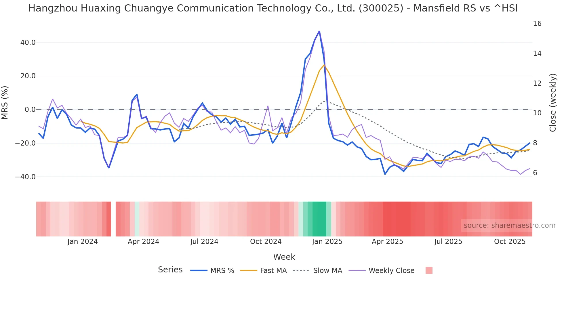 300025 Mansfield Relative Strength chart