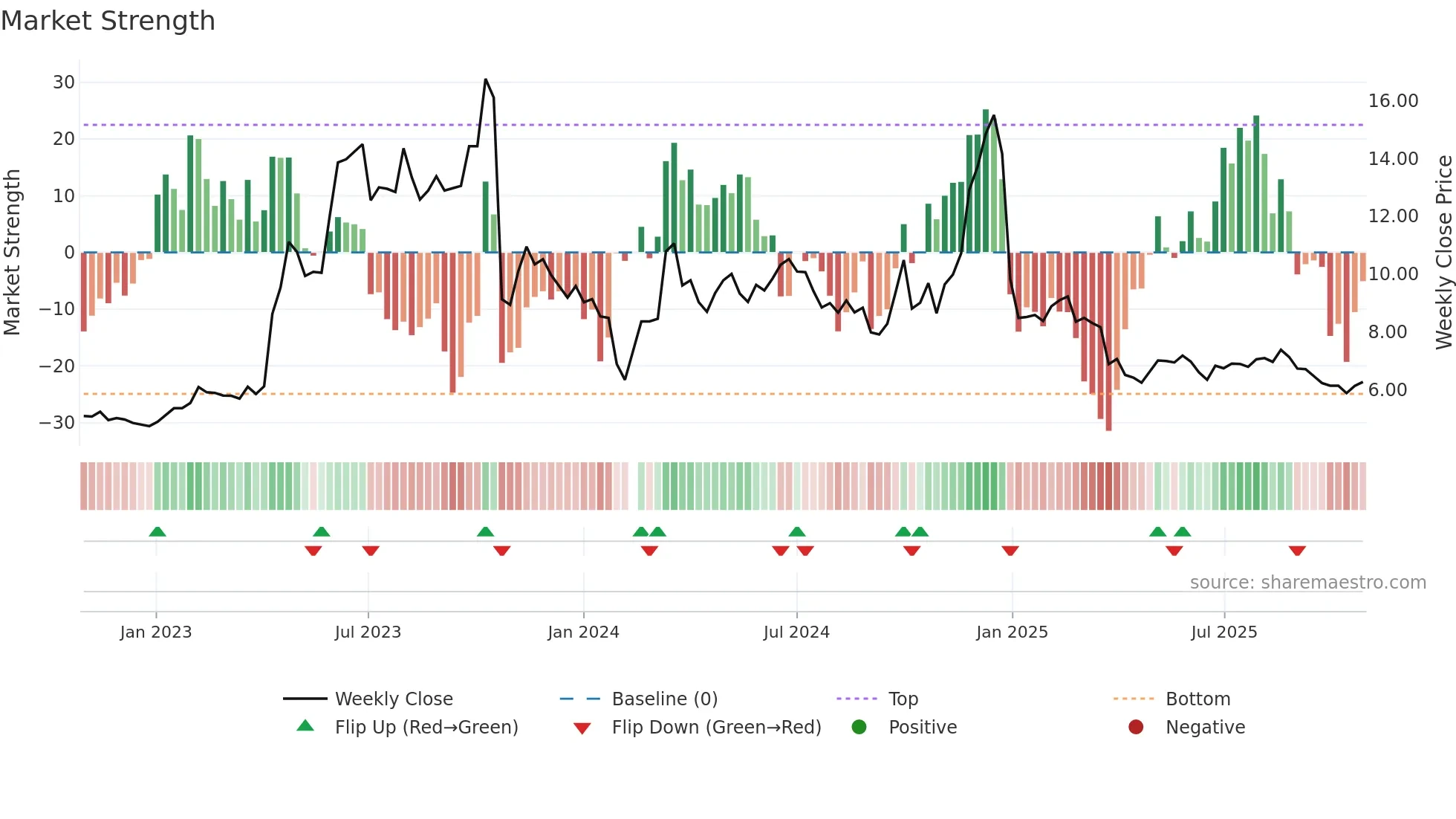 300025 weekly Market Strength chart
