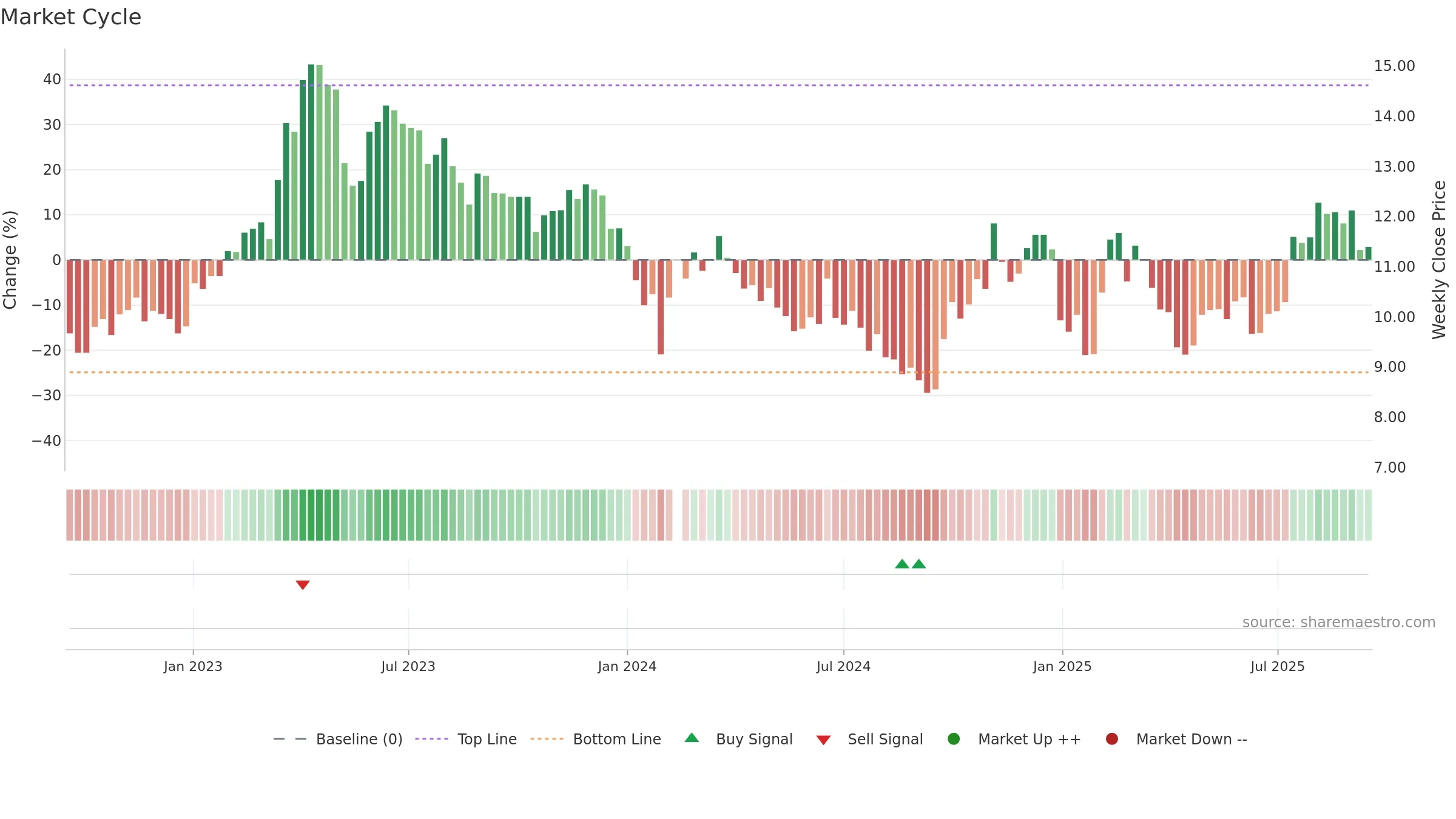 002373 weekly Market Cycle chart, closing 2025-09-15.