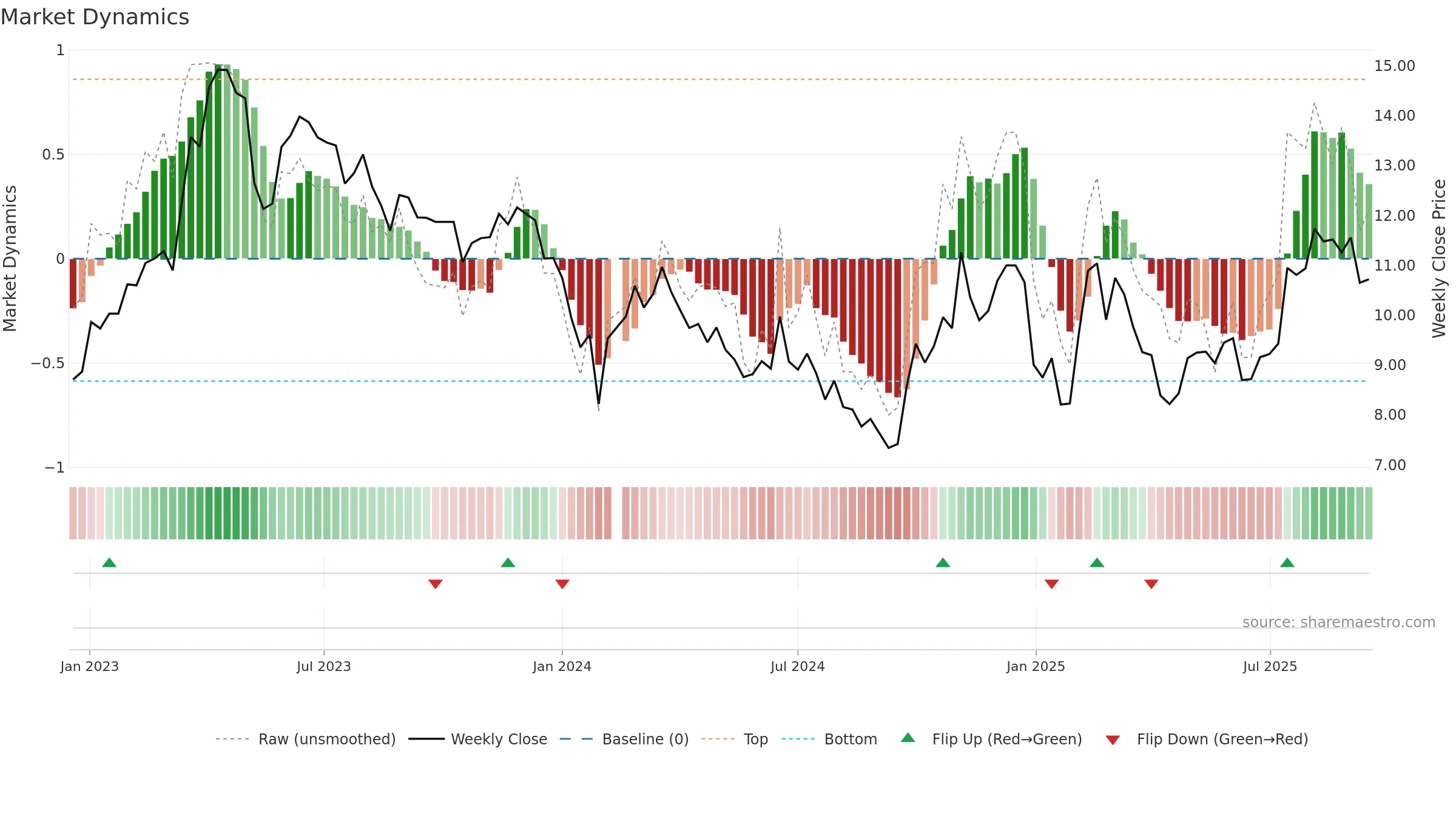 002373 weekly Market Dynamics chart, closing 2025-09-15.
