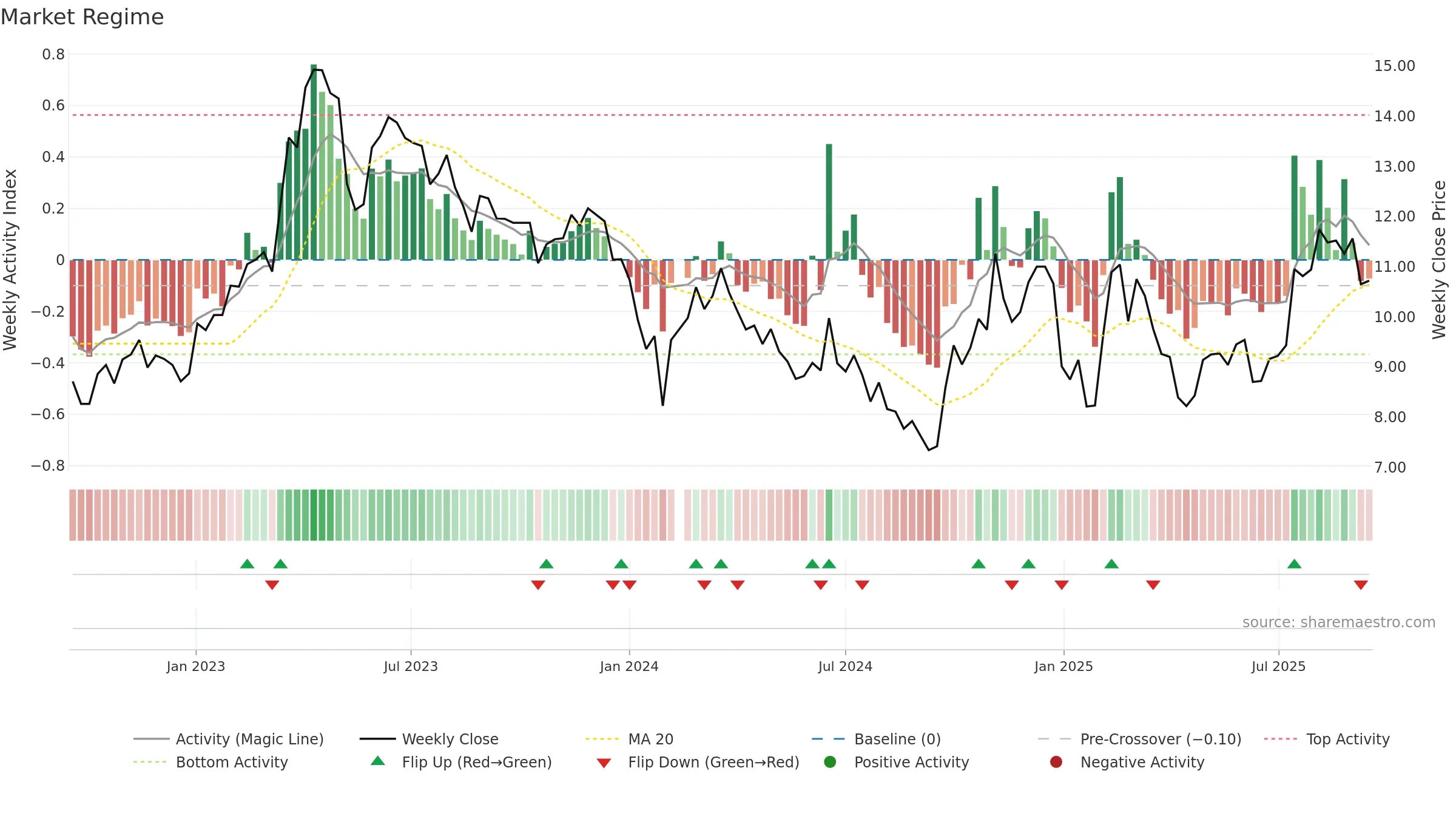002373 weekly Market Snapshot chart, closing 2025-09-15.