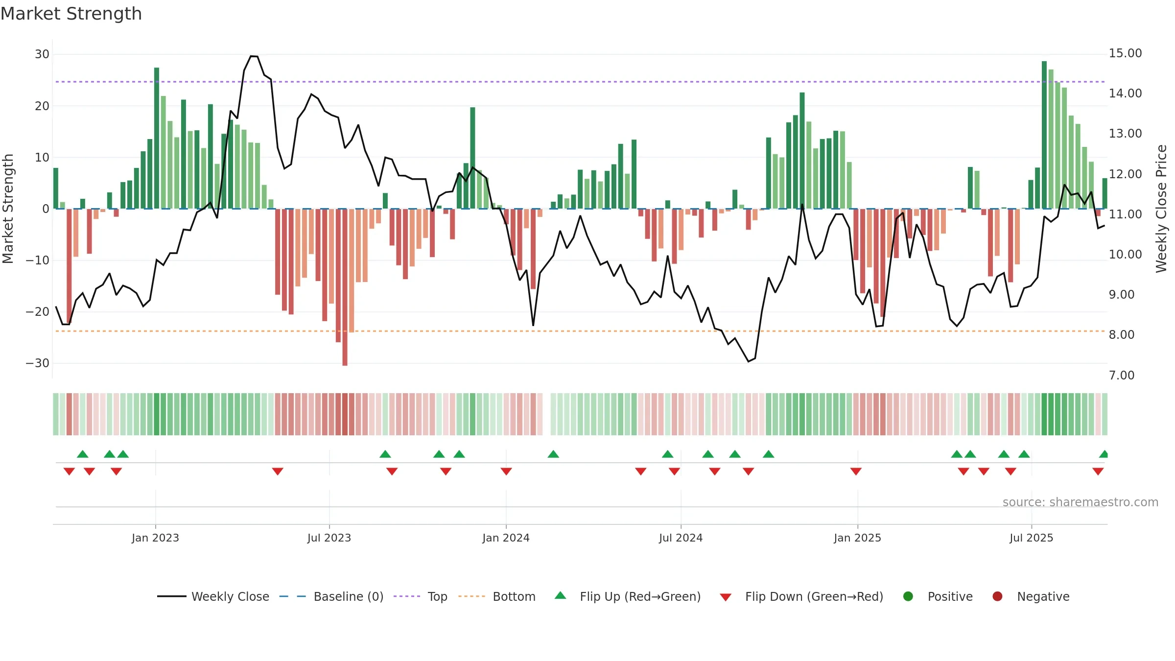 002373 weekly Market Strength chart, closing 2025-09-15.