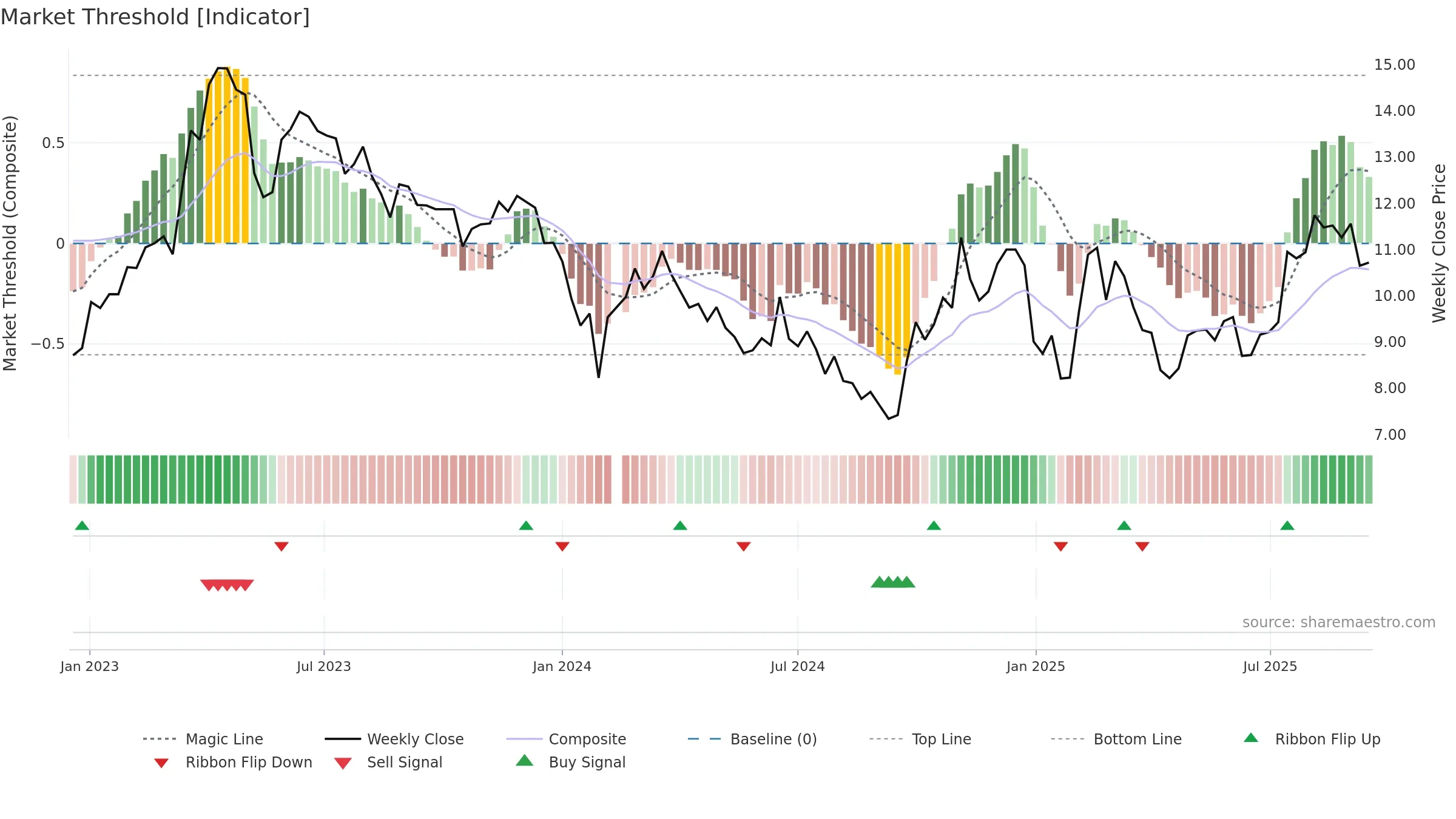 002373 weekly Market Threshold chart, closing 2025-09-15.