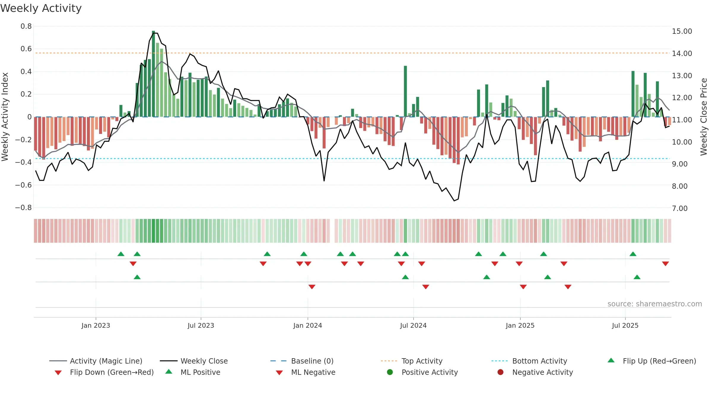 002373 weekly Activity chart, closing 2025-09-15.