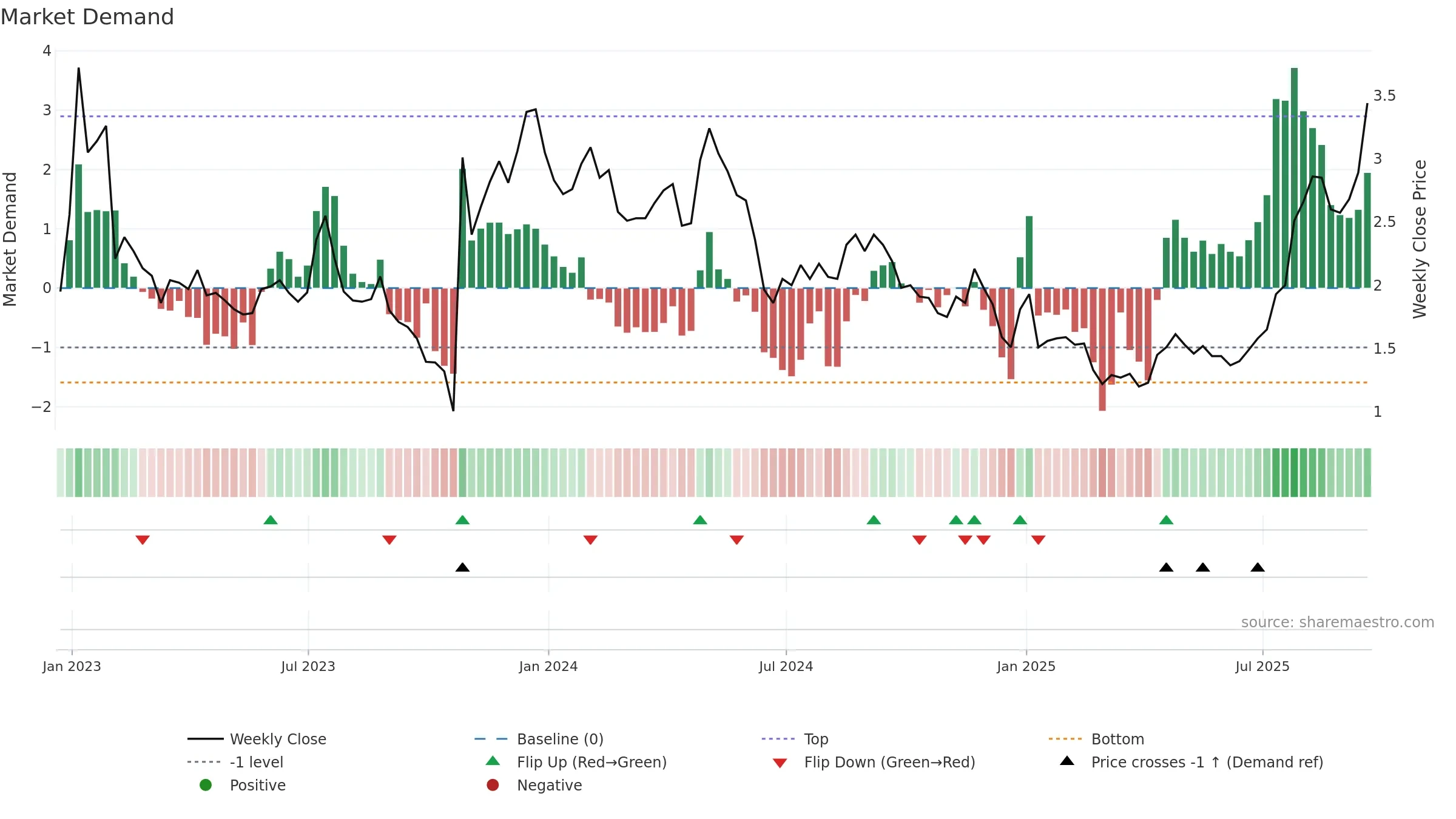CLLS weekly Market Demand chart, closing 2025-09-19.