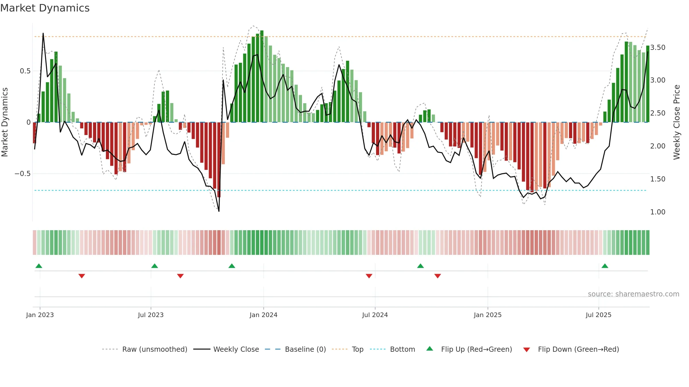 CLLS weekly Market Dynamics chart, closing 2025-09-19.