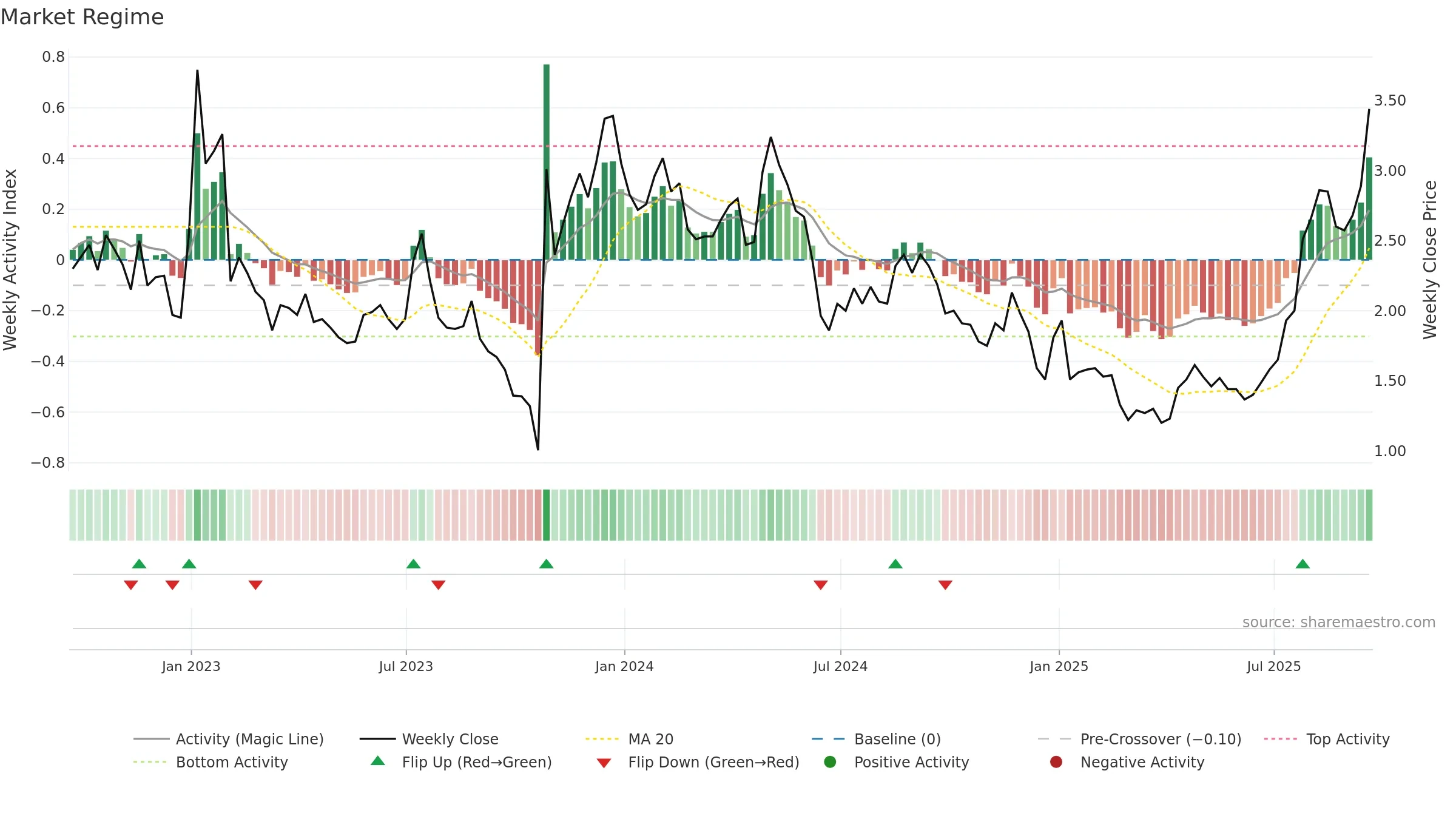 CLLS weekly Market Snapshot chart, closing 2025-09-19.