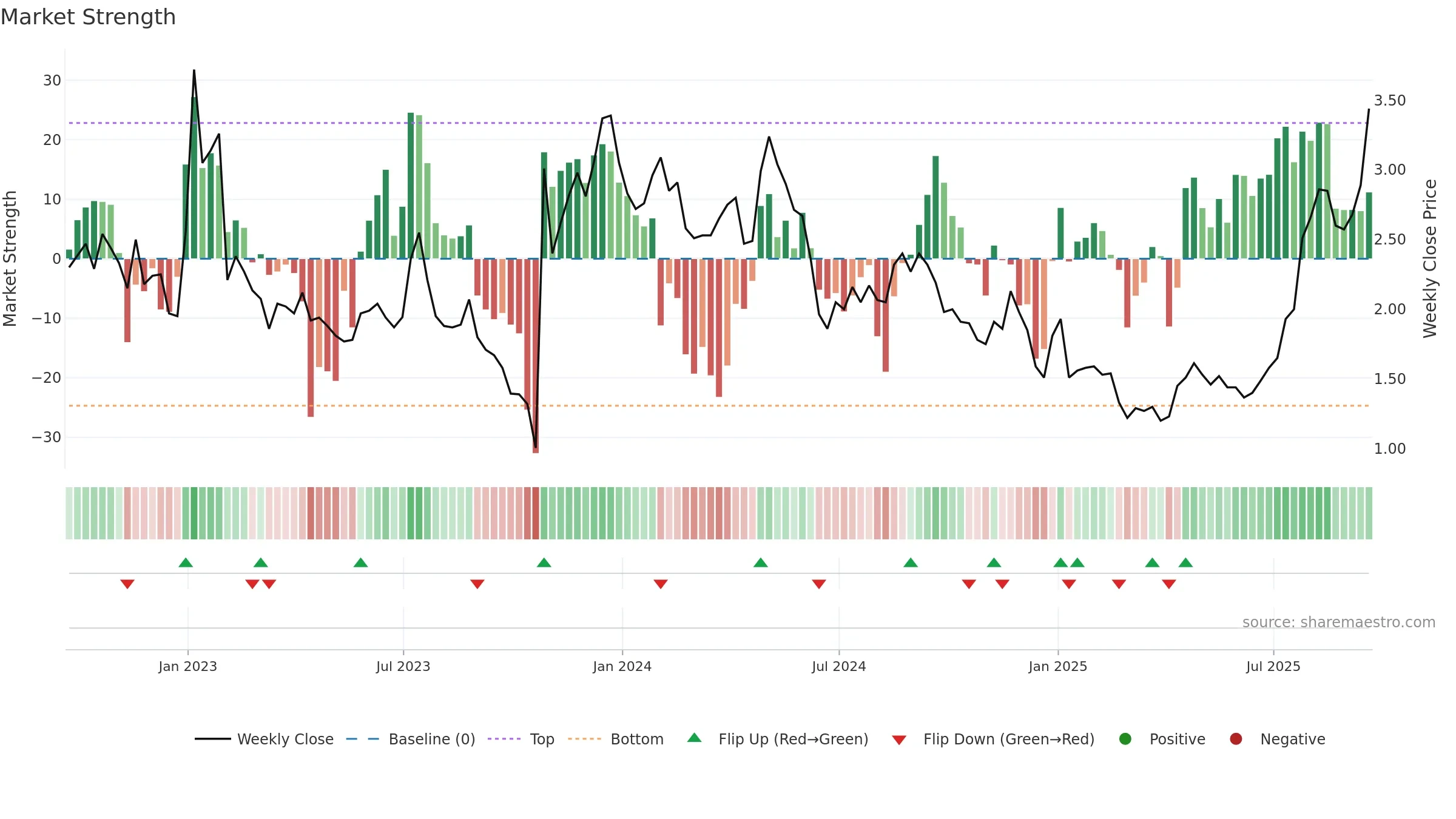 CLLS weekly Market Strength chart, closing 2025-09-19.
