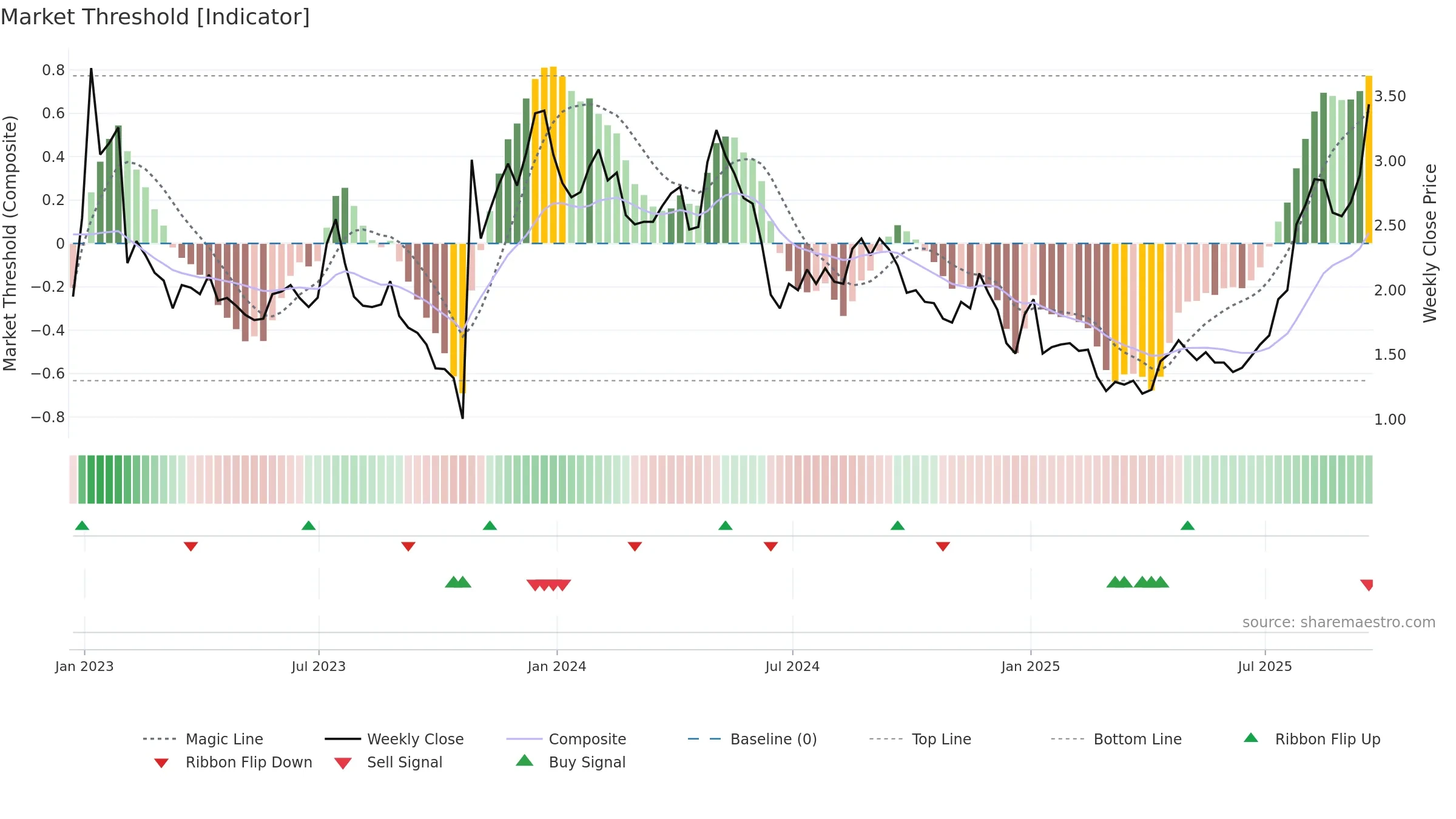 CLLS weekly Market Threshold chart, closing 2025-09-19.