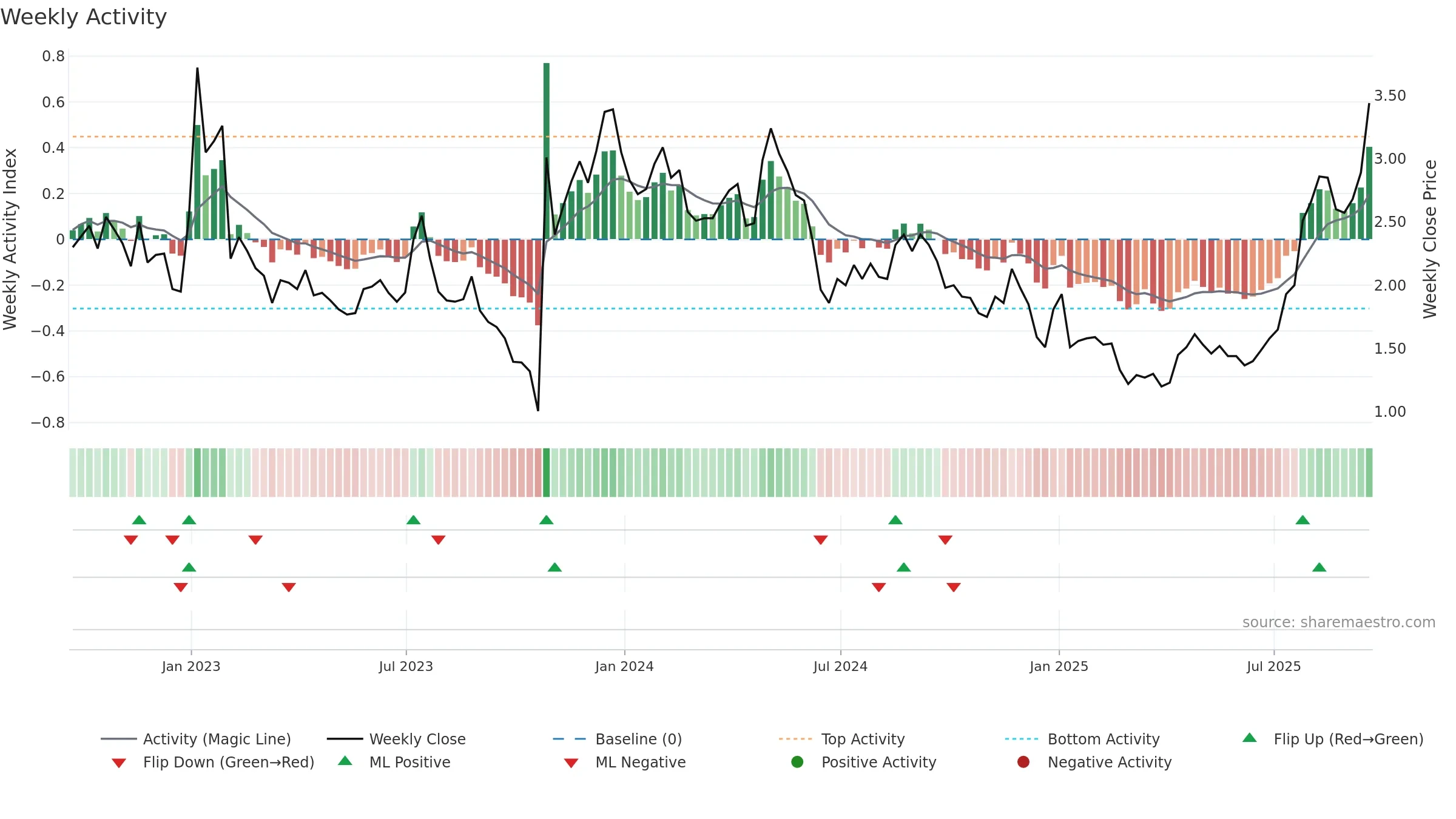 CLLS weekly Activity chart, closing 2025-09-19.