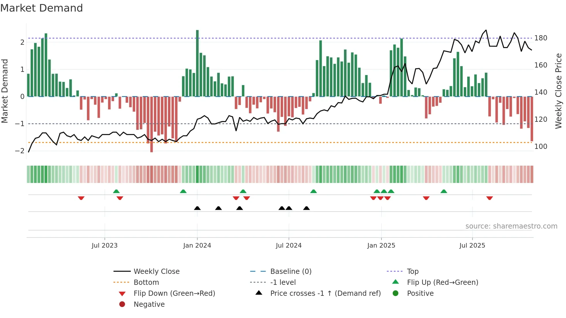 HELG weekly Market Demand chart