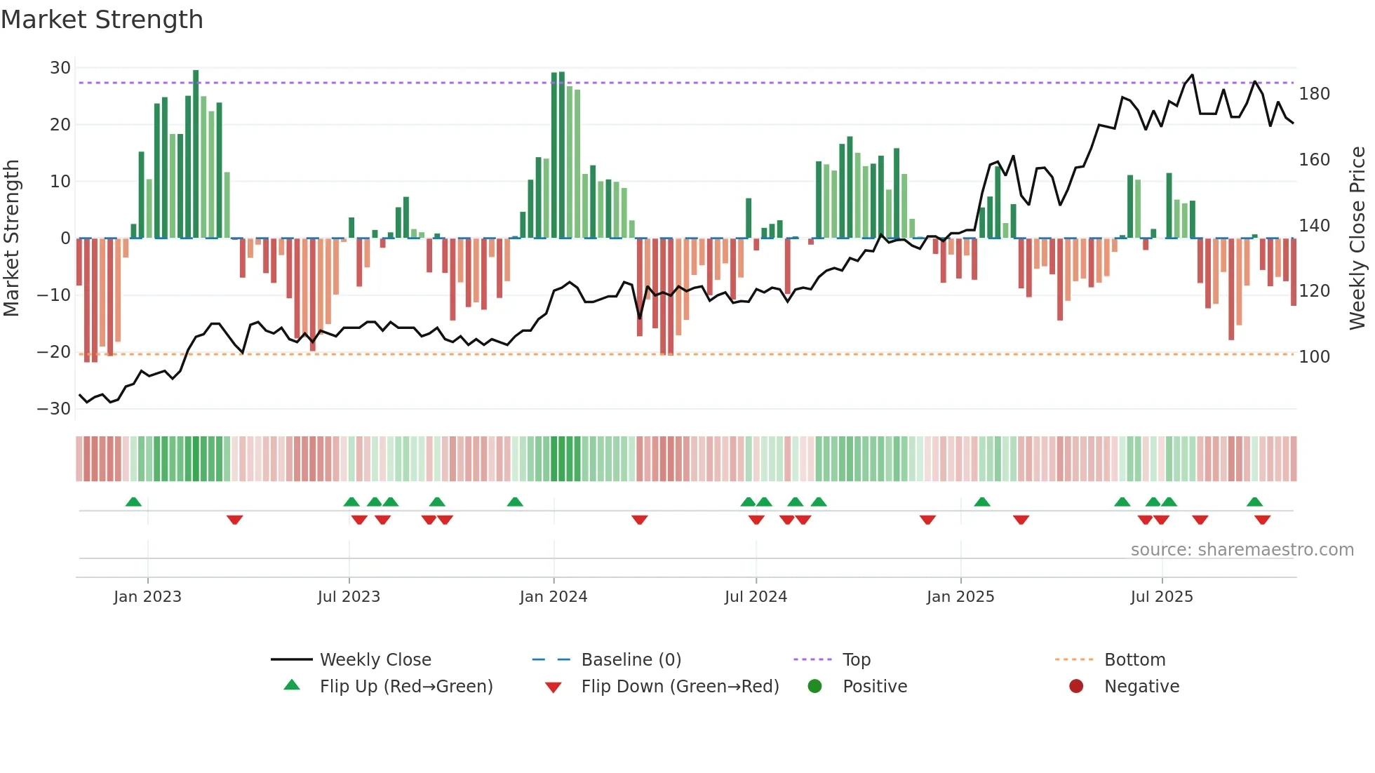 HELG weekly Market Strength chart