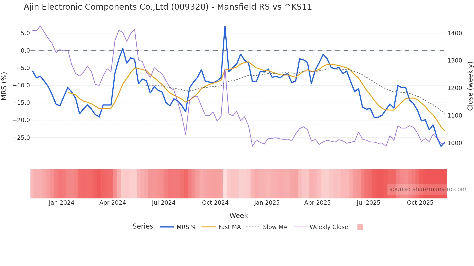 009320 Mansfield Relative Strength chart