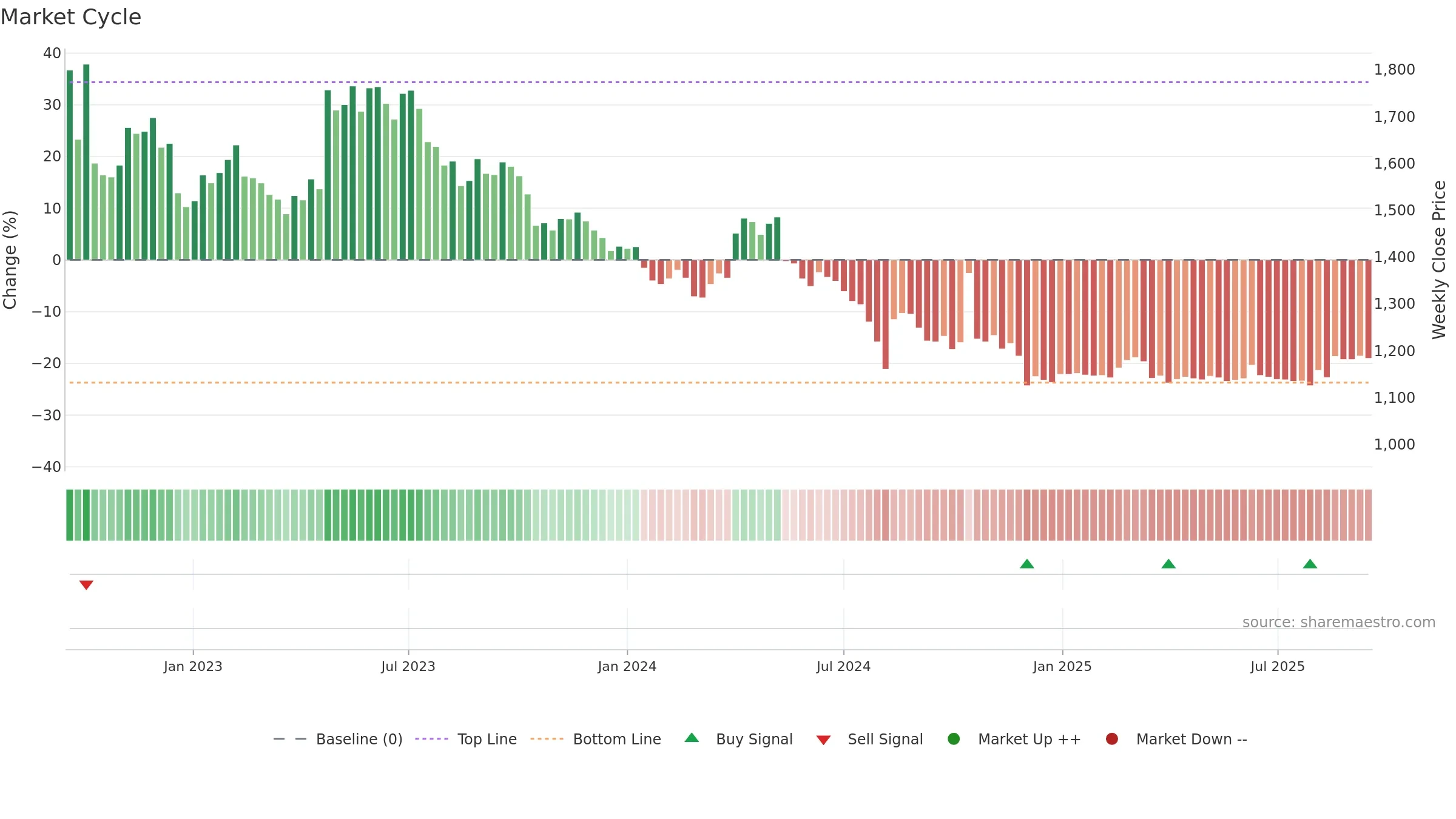 009320 weekly Market Cycle chart, closing 2025-09-15.