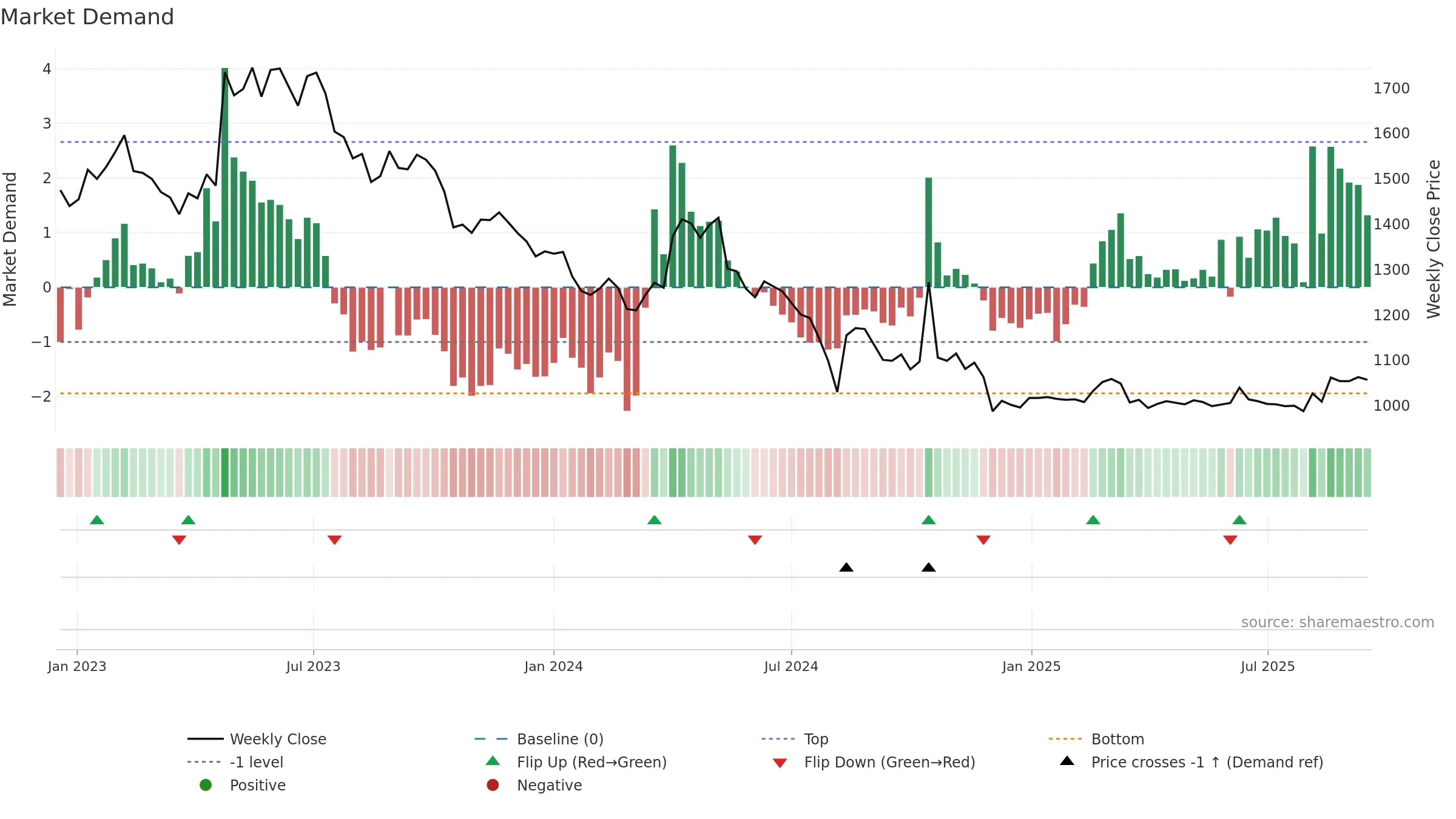 009320 weekly Market Demand chart, closing 2025-09-15.