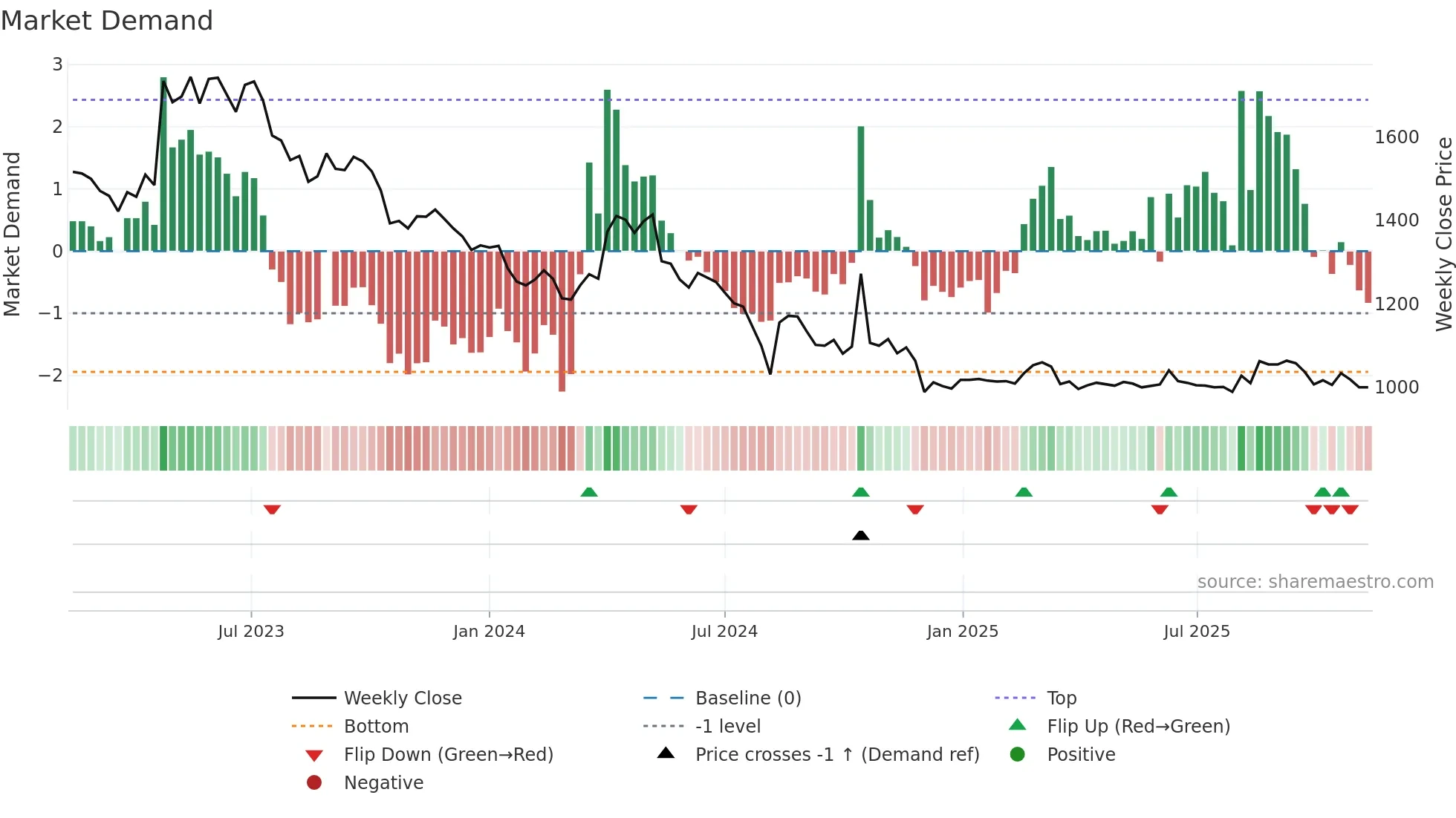 009320 weekly Market Demand chart