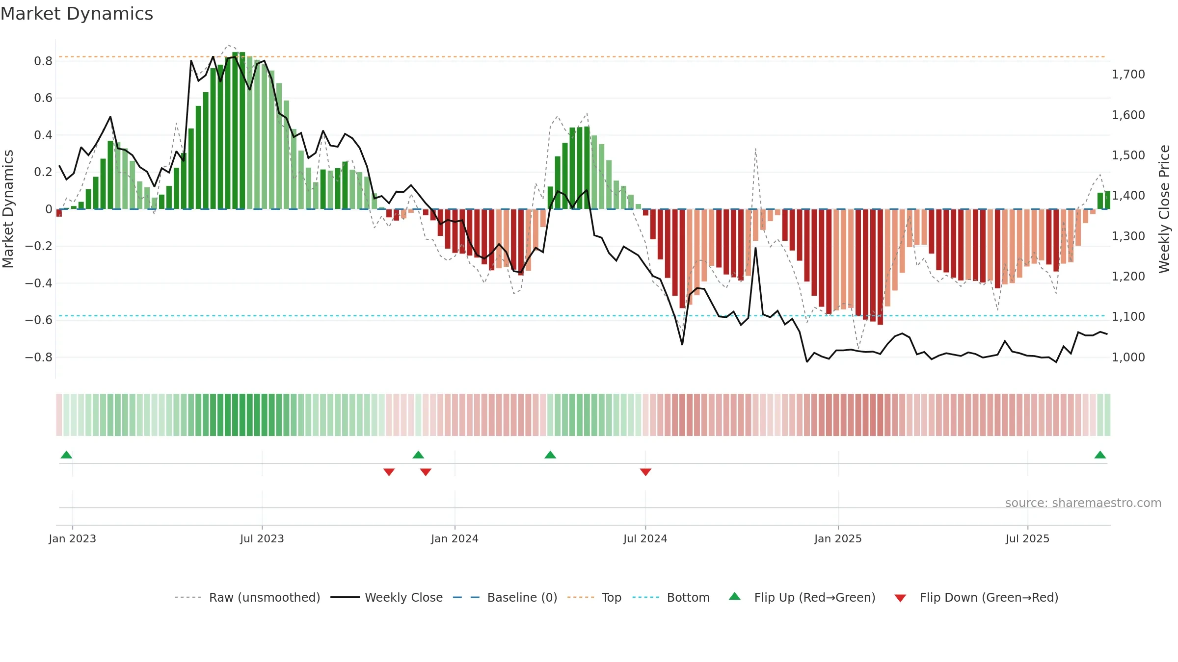 009320 weekly Market Dynamics chart, closing 2025-09-15.