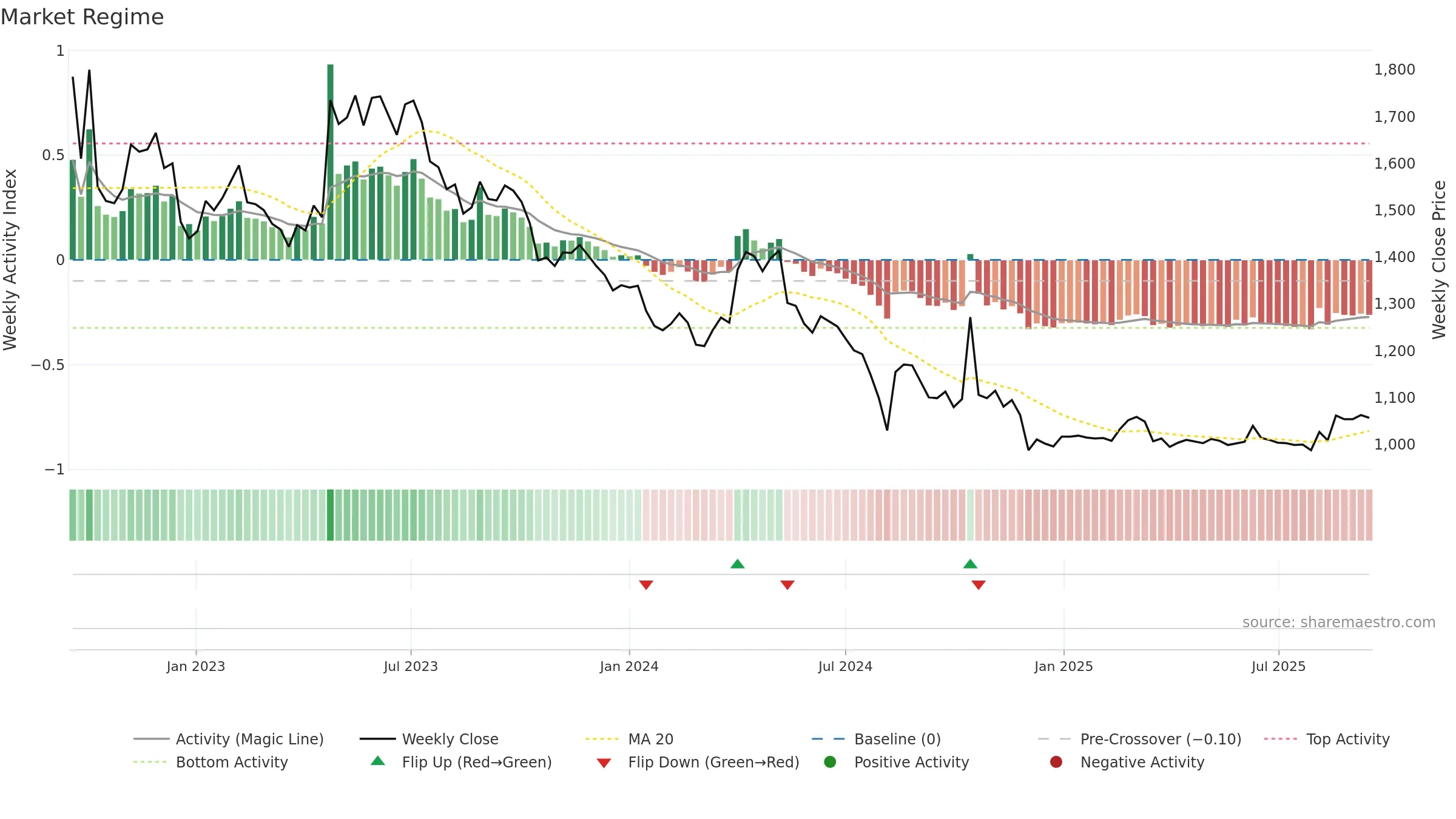 009320 weekly Market Snapshot chart, closing 2025-09-15.
