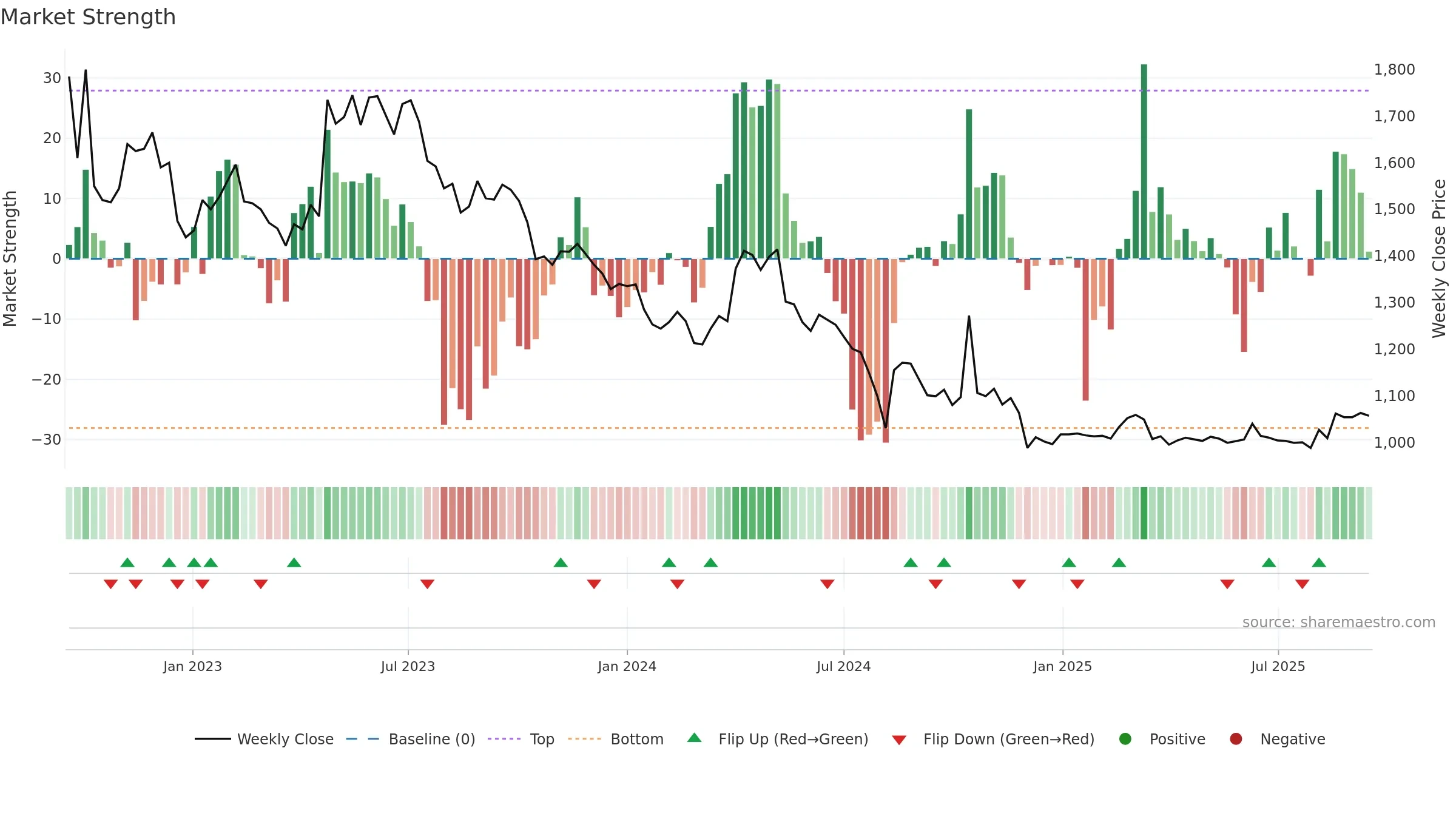 009320 weekly Market Strength chart, closing 2025-09-15.
