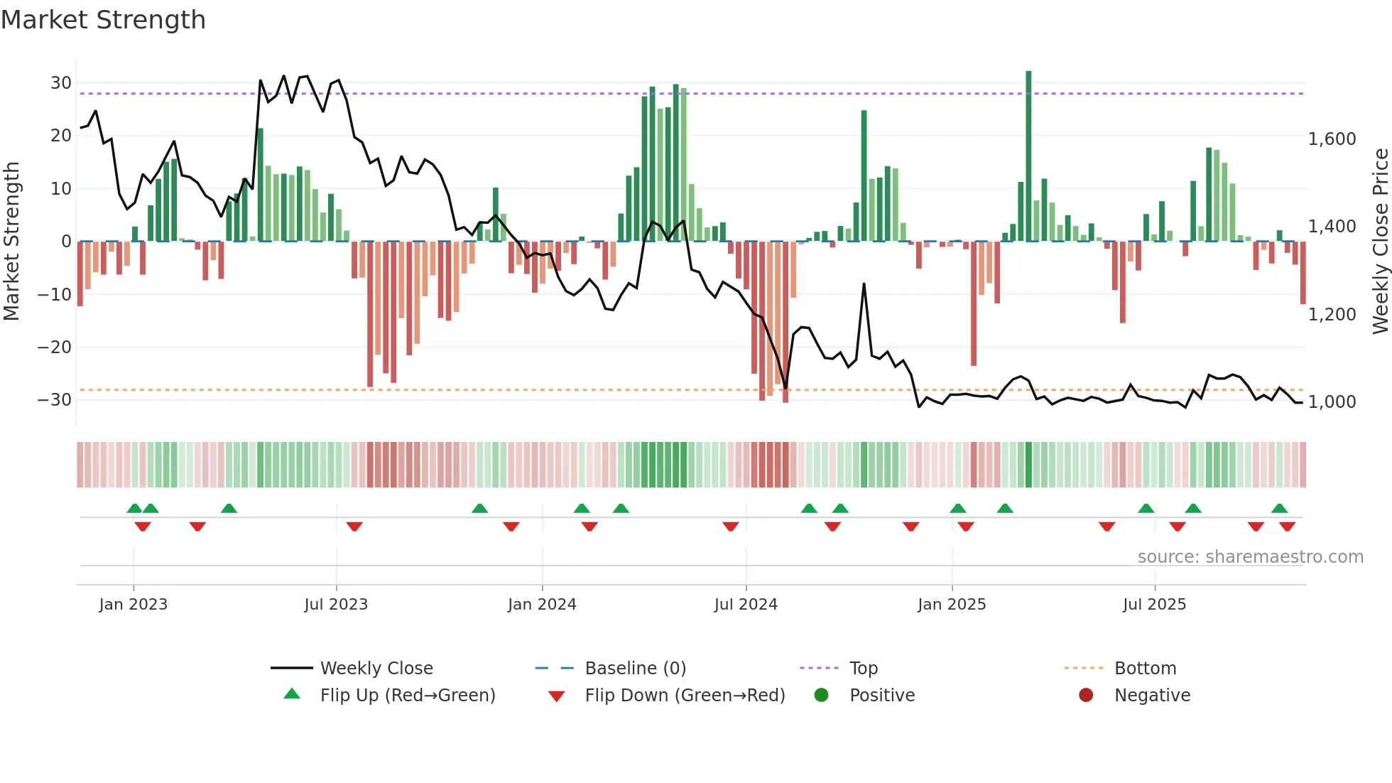 009320 weekly Market Strength chart