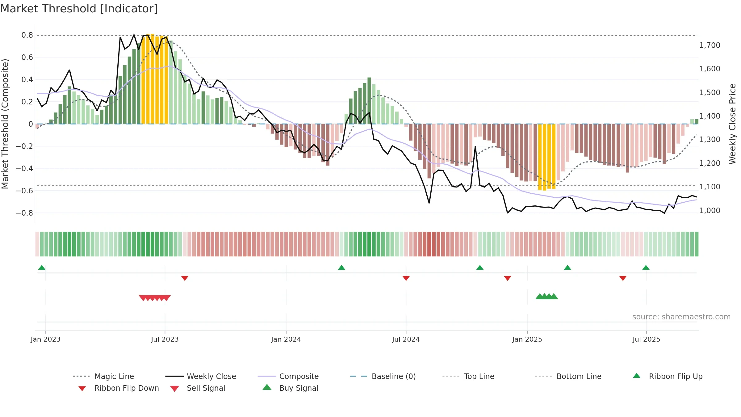 009320 weekly Market Threshold chart, closing 2025-09-15.