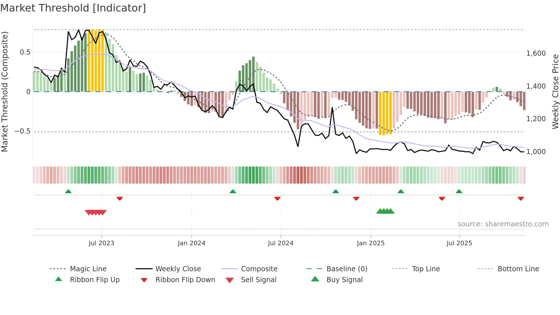 009320 weekly Market Threshold chart