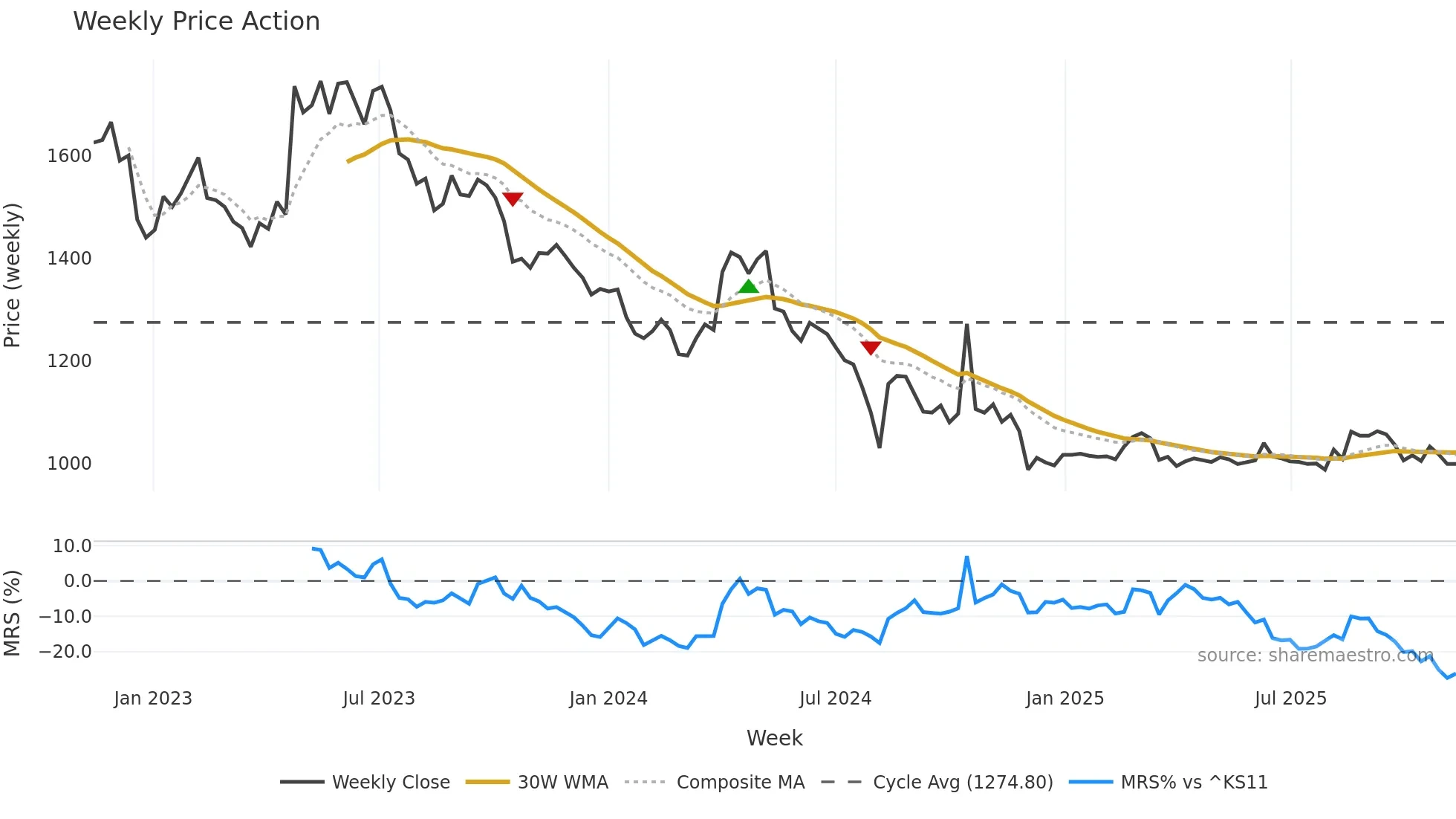 009320 weekly Price Action chart, closing 2025-11-10