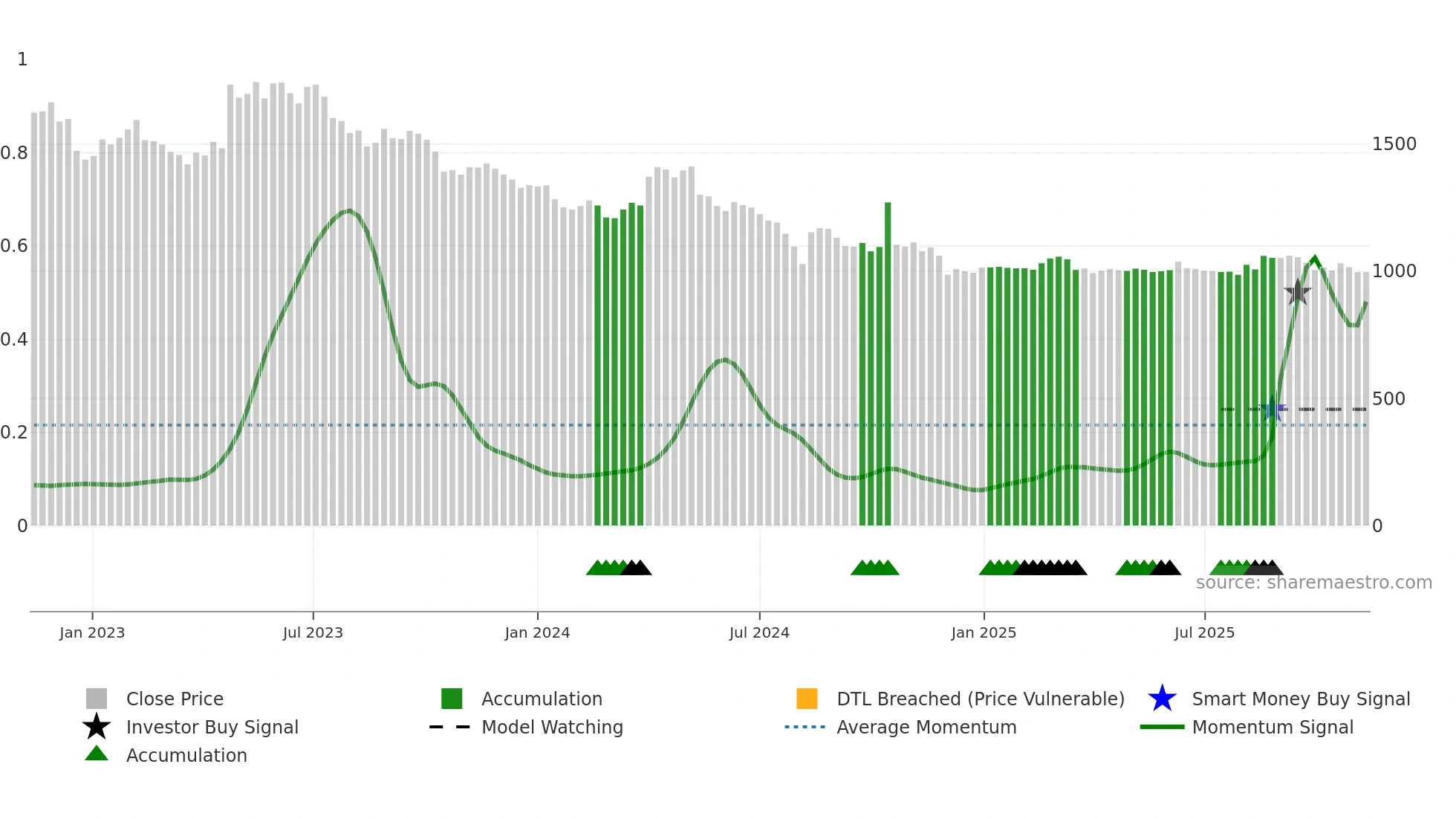 009320 weekly Smart Money chart