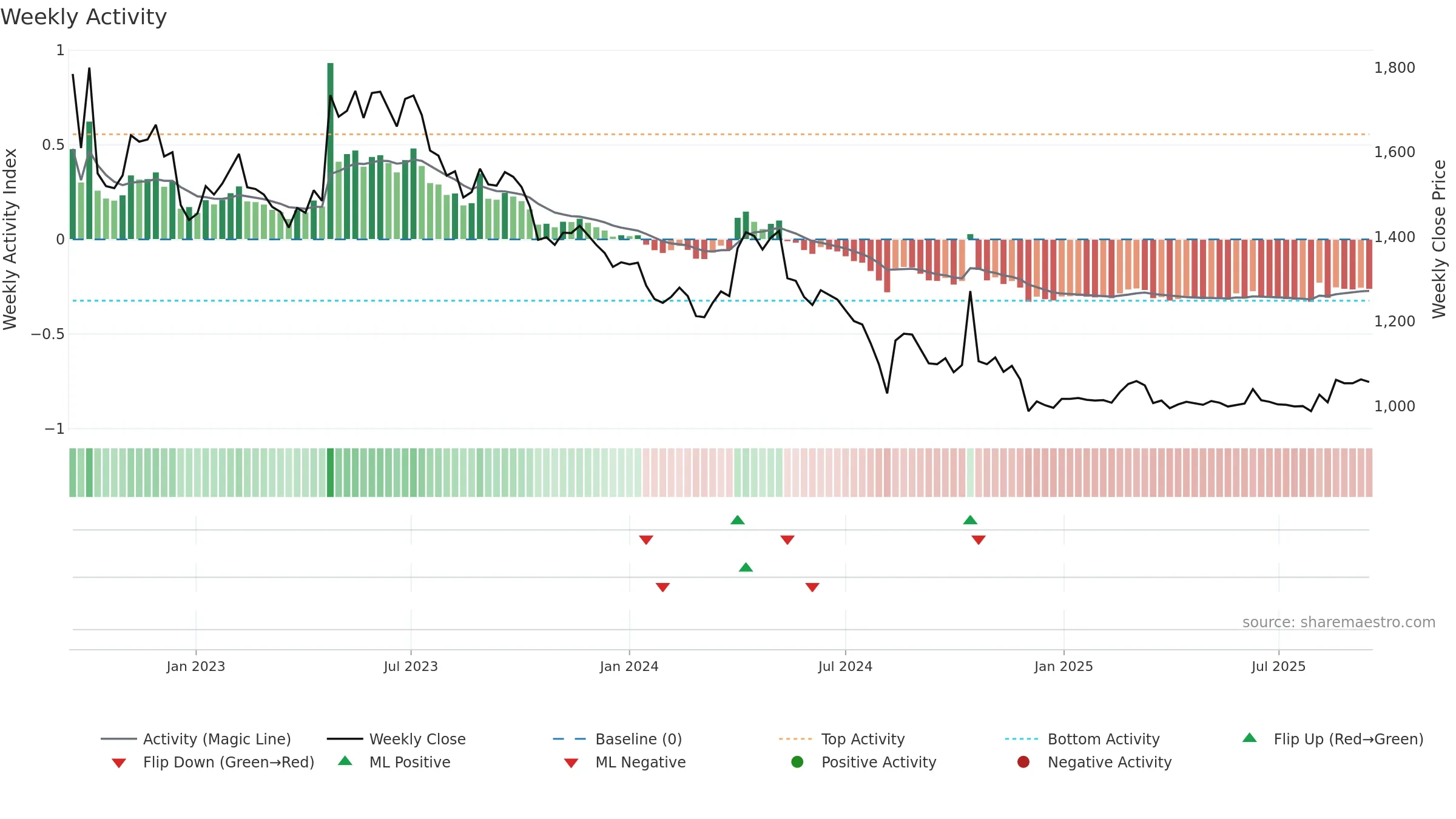 009320 weekly Activity chart, closing 2025-09-15.