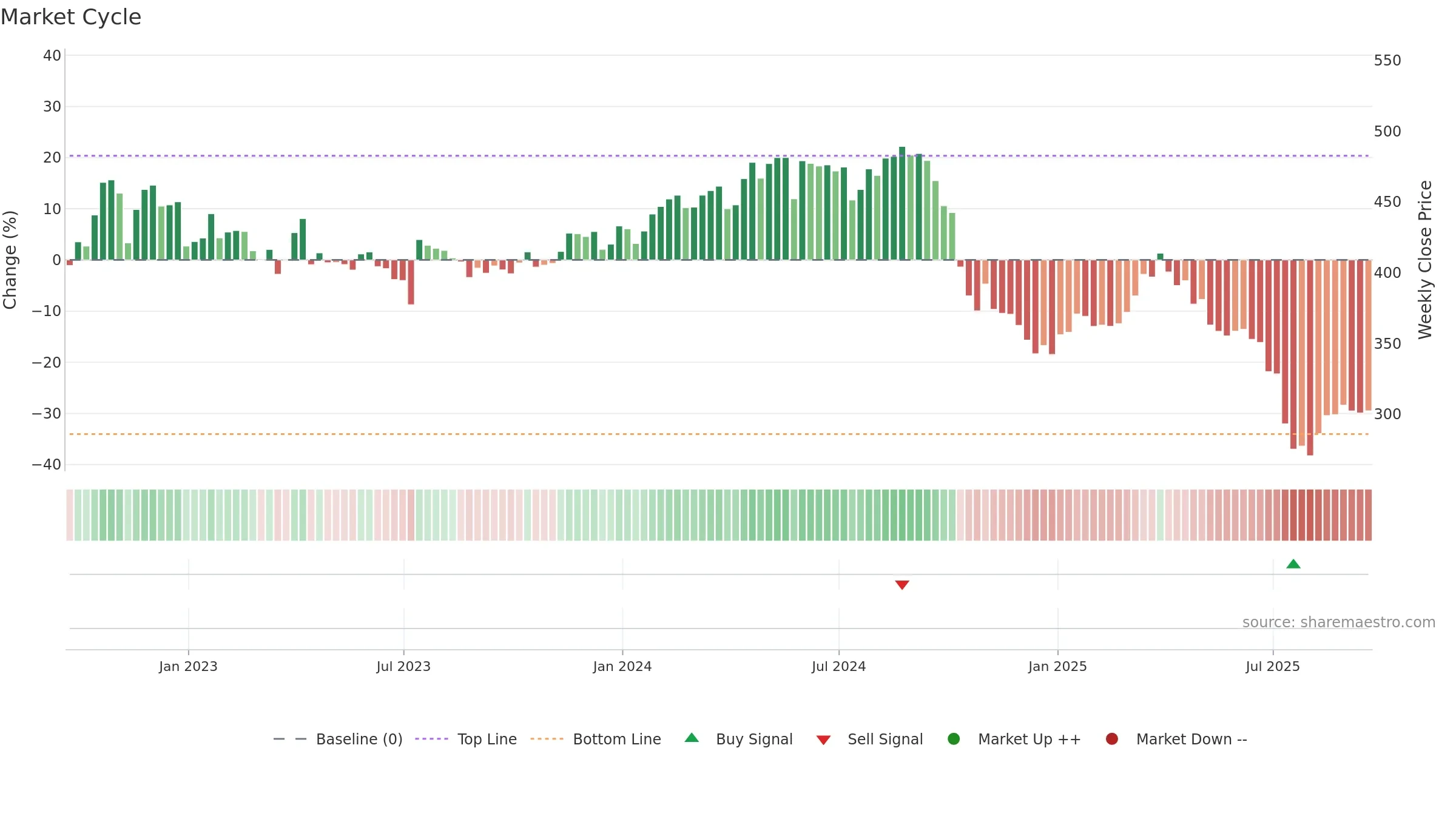 ELV weekly Market Cycle chart, closing 2025-09-19.