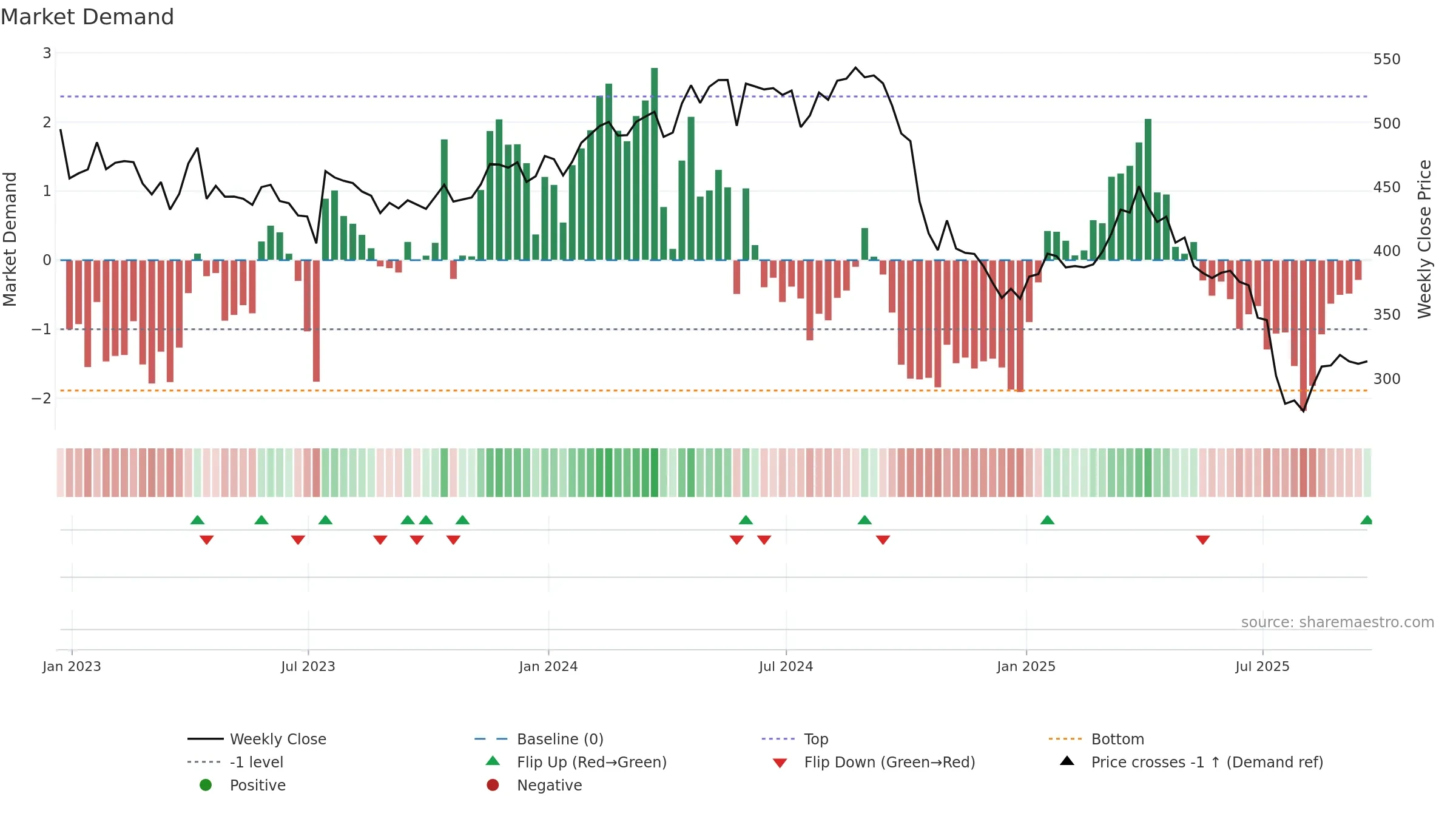 ELV weekly Market Demand chart, closing 2025-09-19.