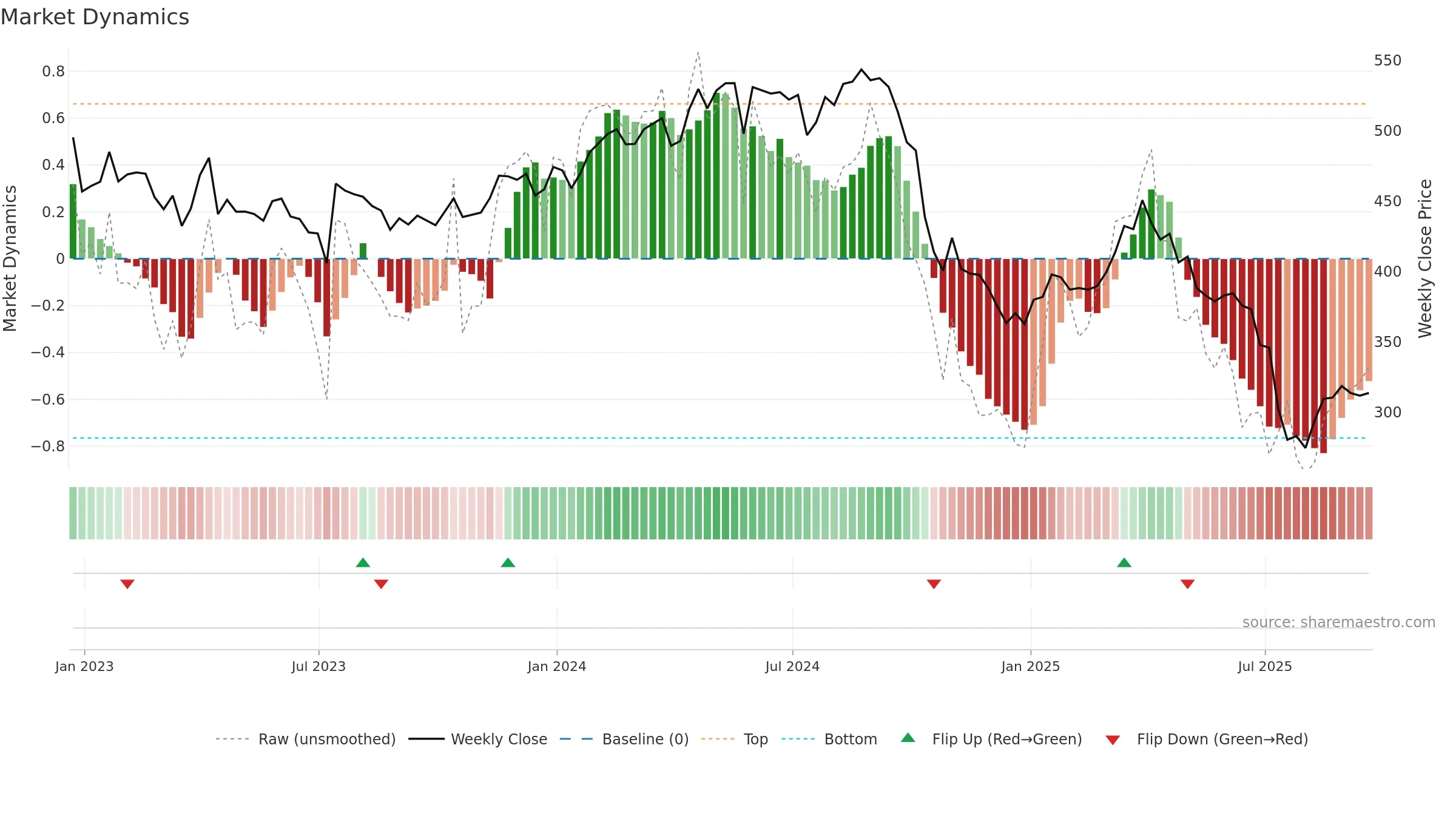 ELV weekly Market Dynamics chart, closing 2025-09-19.