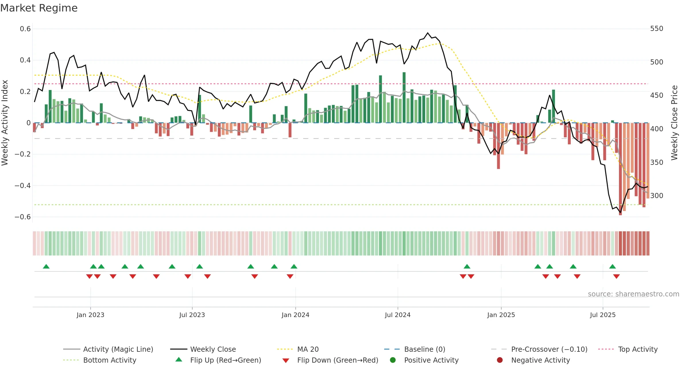 ELV weekly Market Snapshot chart, closing 2025-09-19.