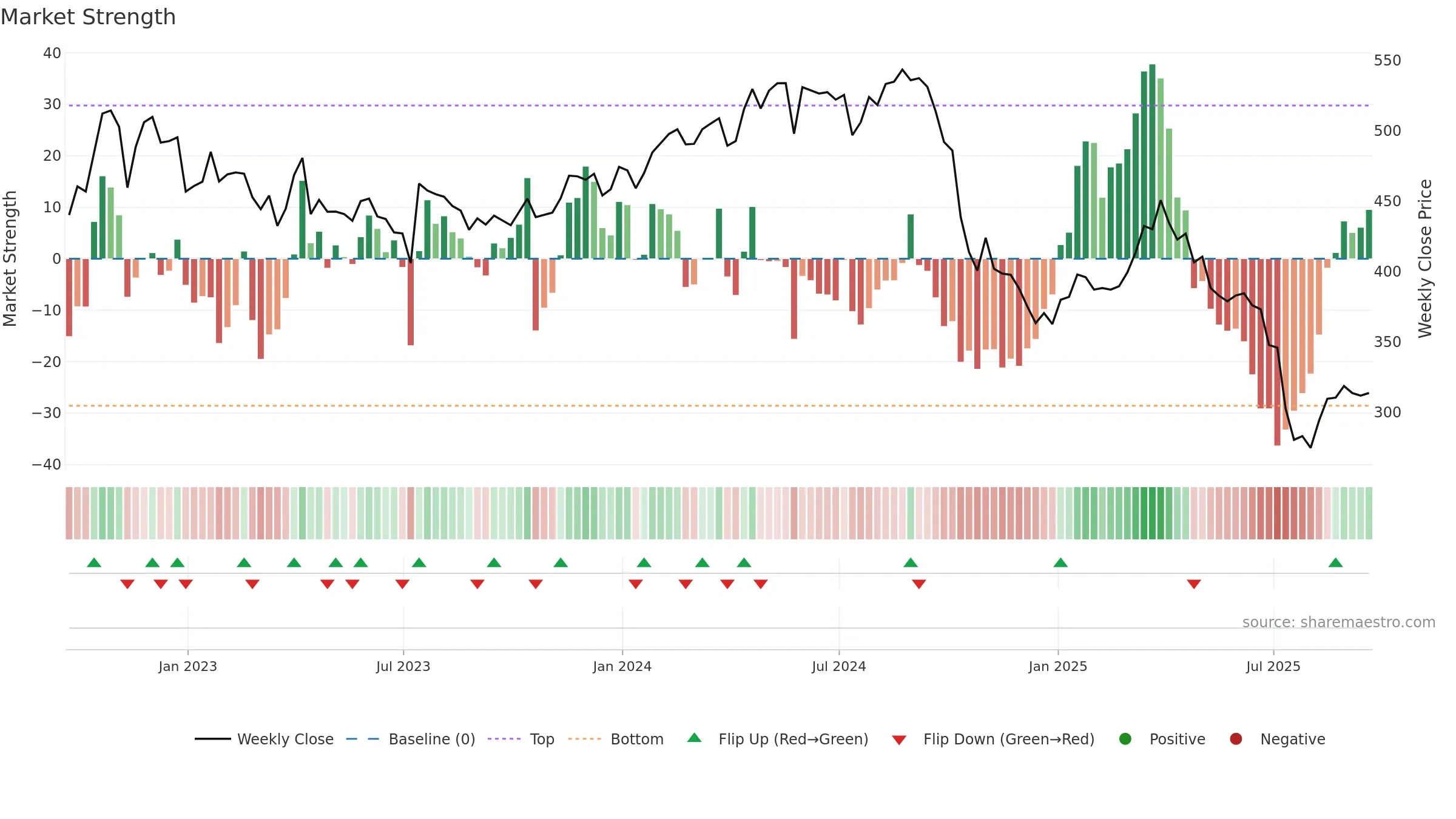 ELV weekly Market Strength chart, closing 2025-09-19.