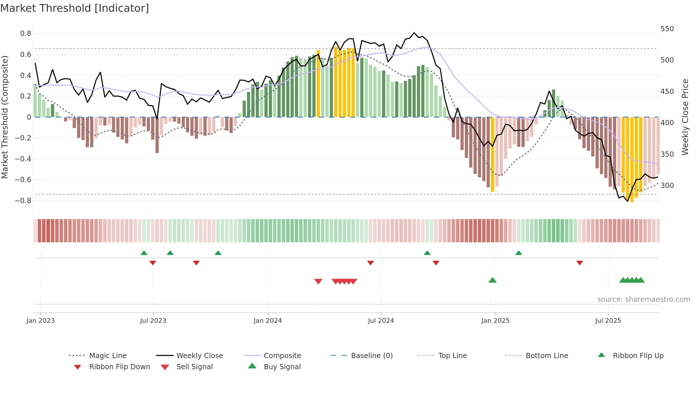 ELV weekly Market Threshold chart, closing 2025-09-19.
