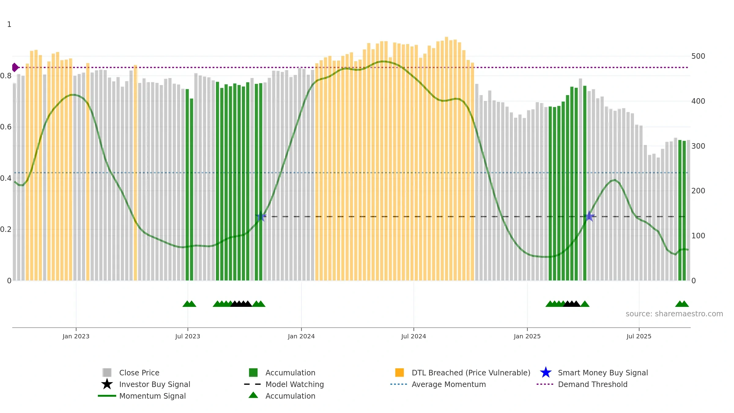 ELV weekly Smart Money chart, closing 2025-09-19.