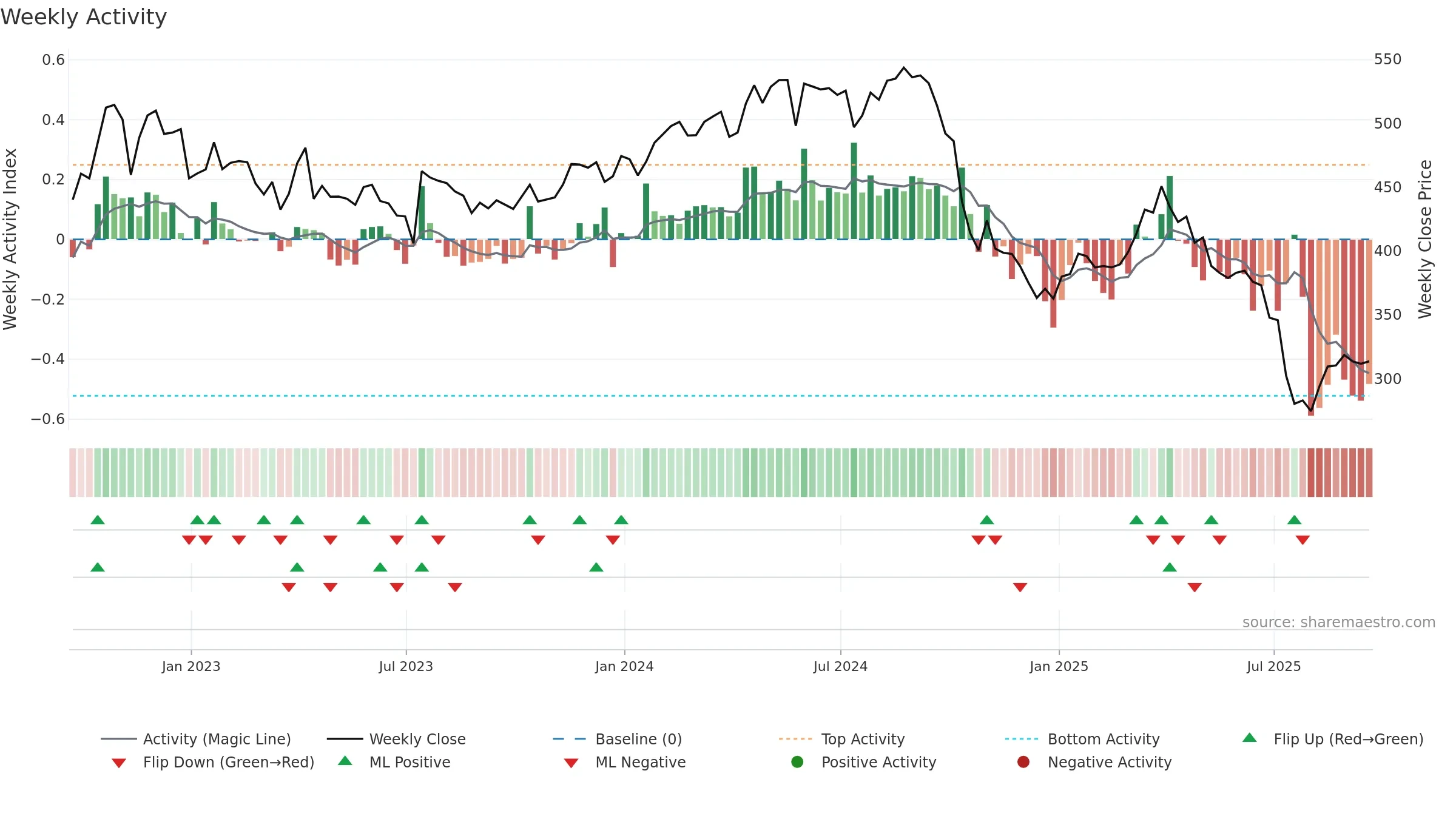 ELV weekly Activity chart, closing 2025-09-19.