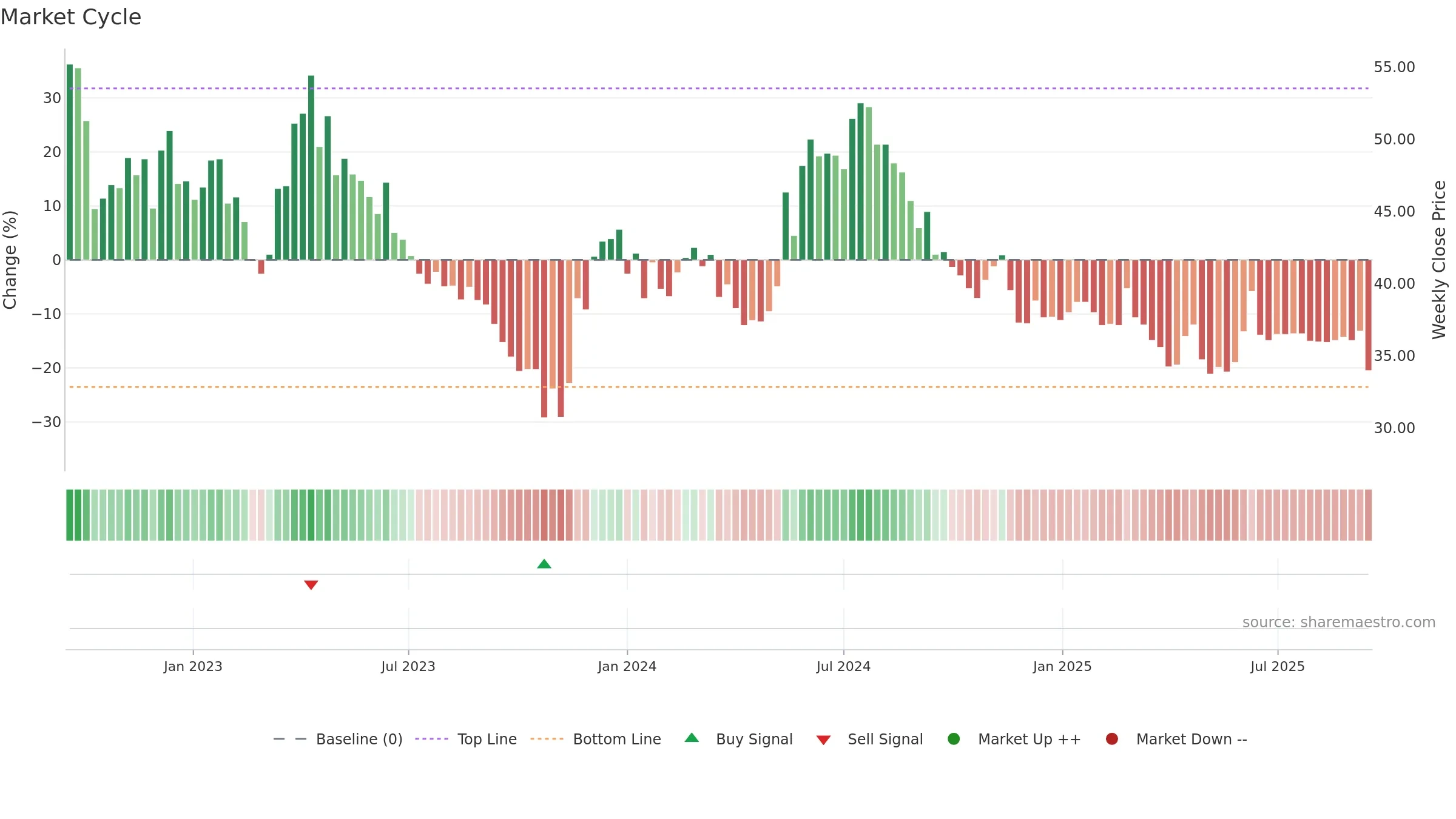 ARISE weekly Market Cycle chart, closing 2025-09-15.